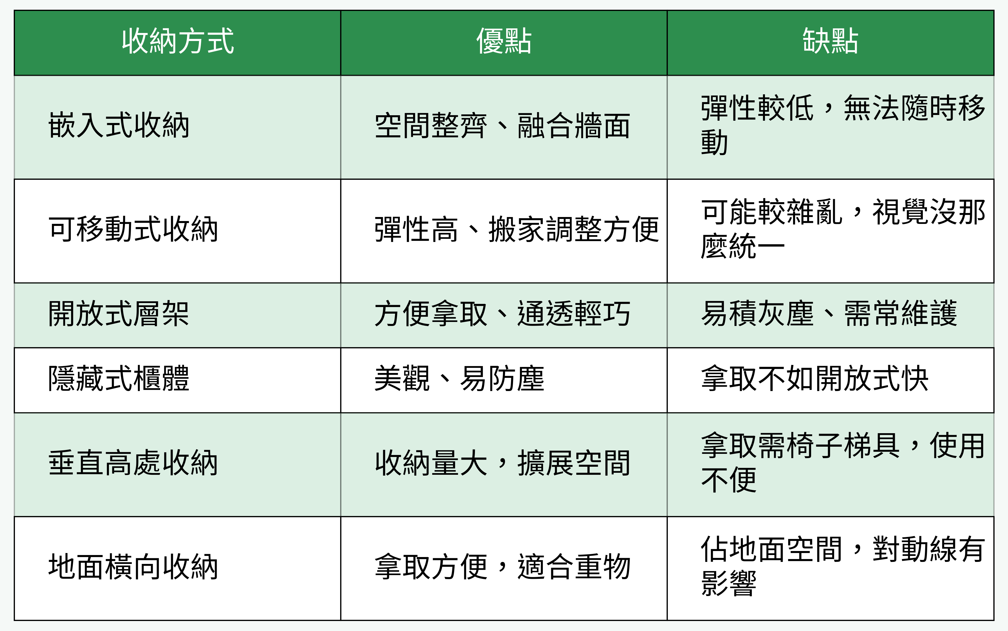 收納方式優劣一覽