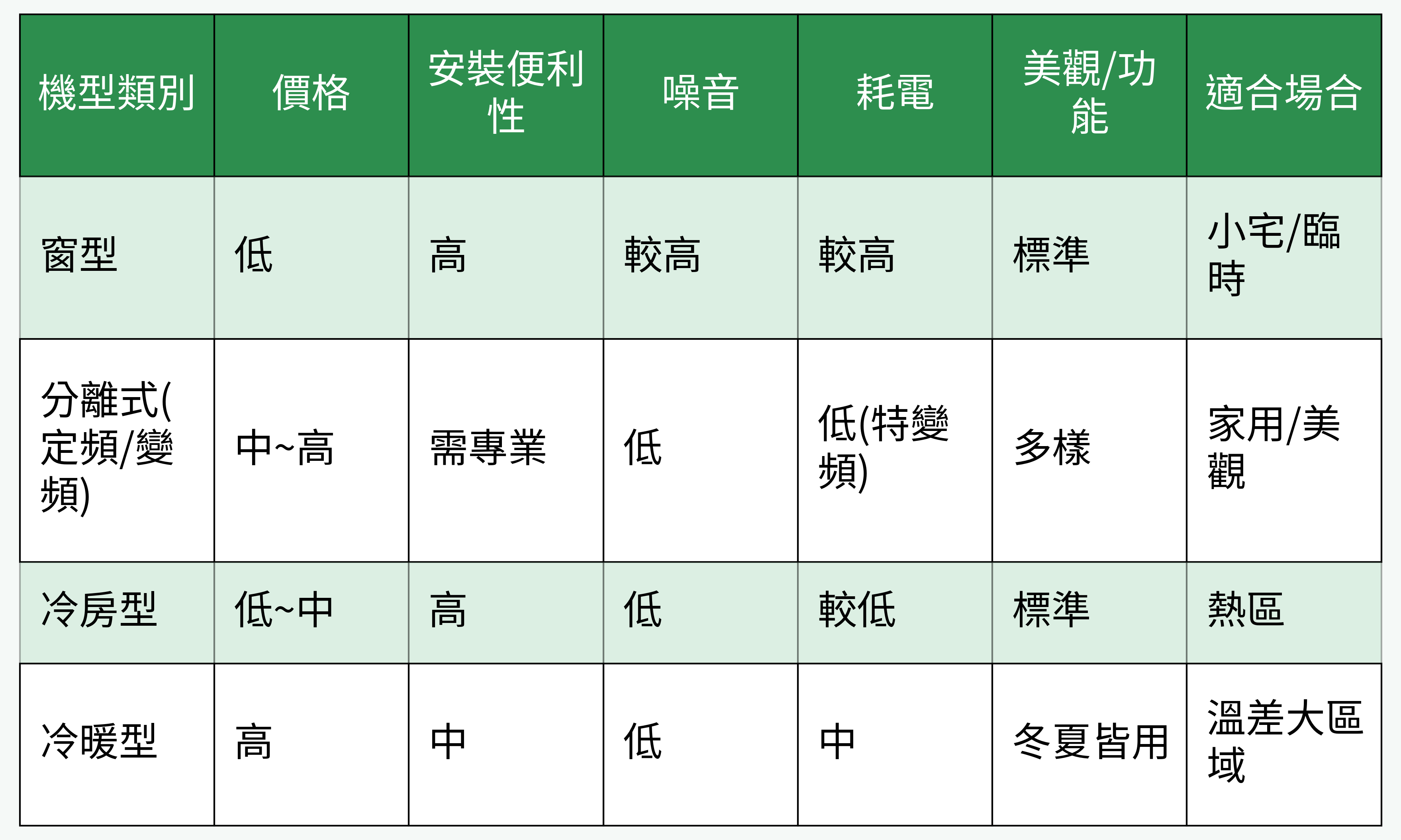 空調機型比較表