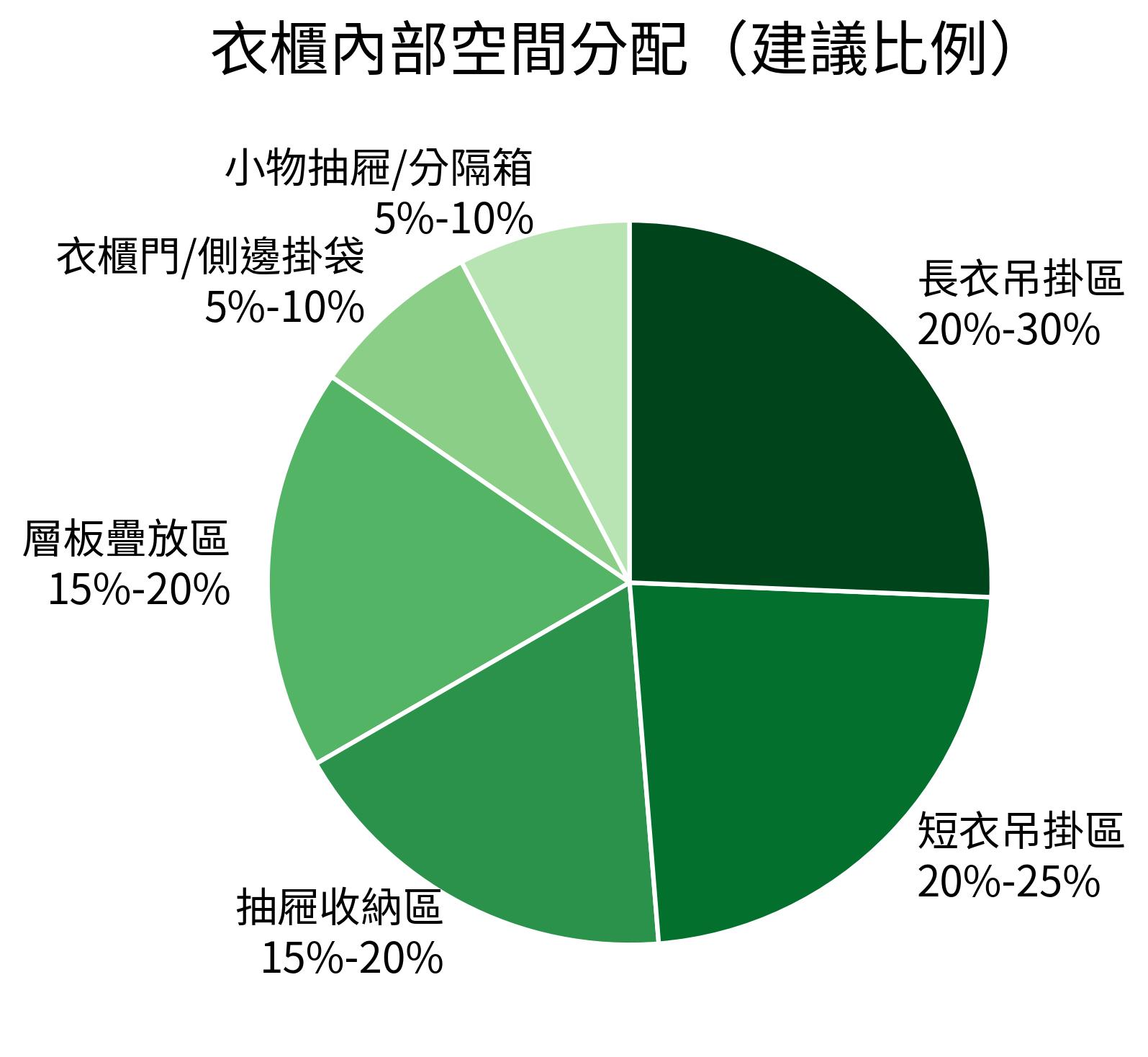 衣櫃內部空間分配(建議比例)