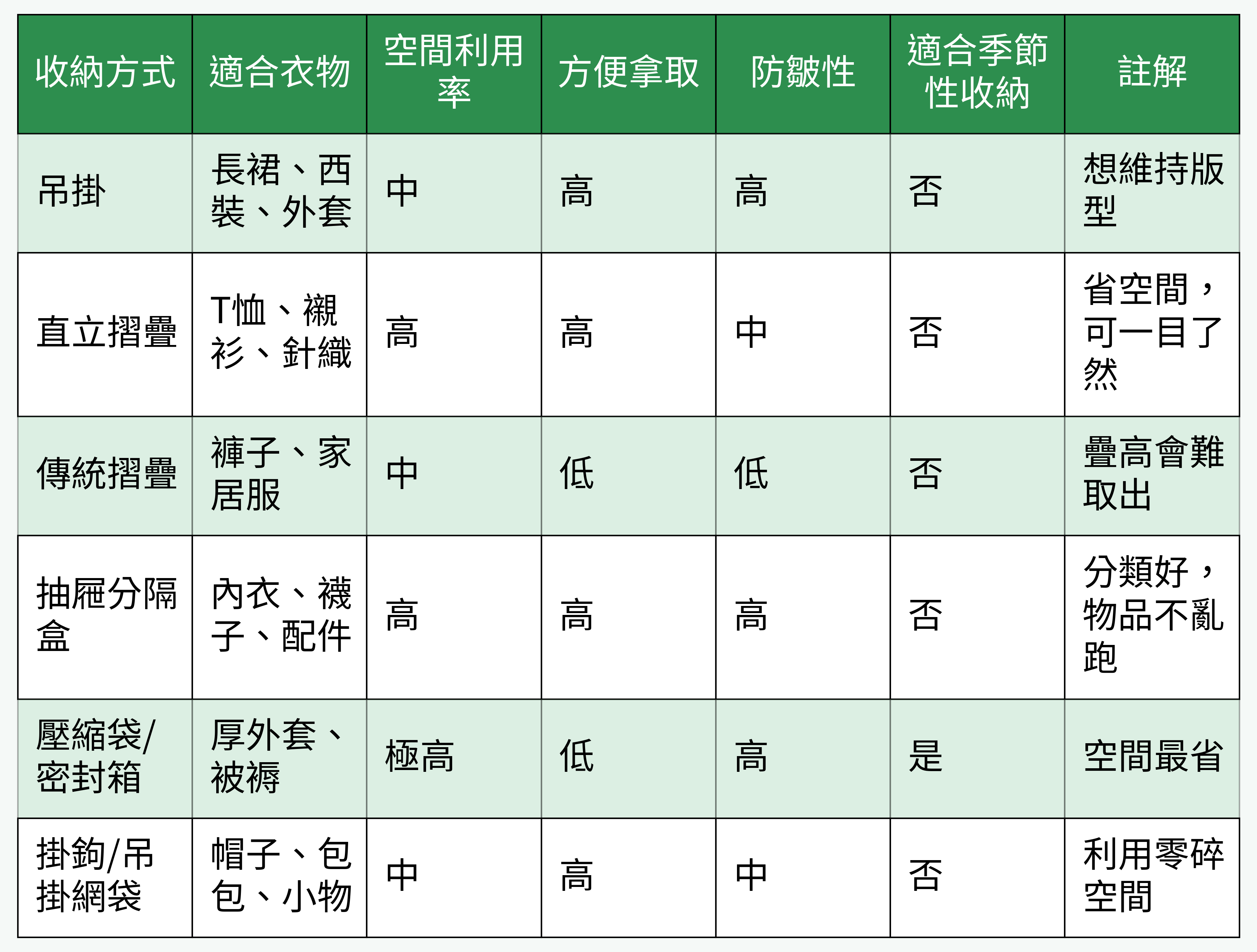 收納方式對比表格圖