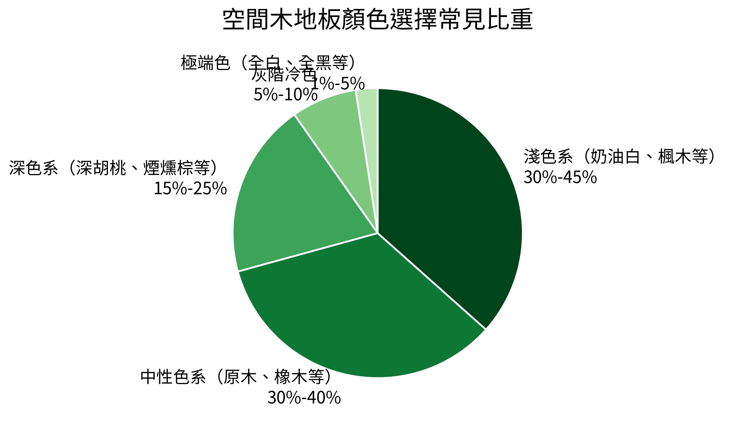 空間木地板顏色選擇常見比重