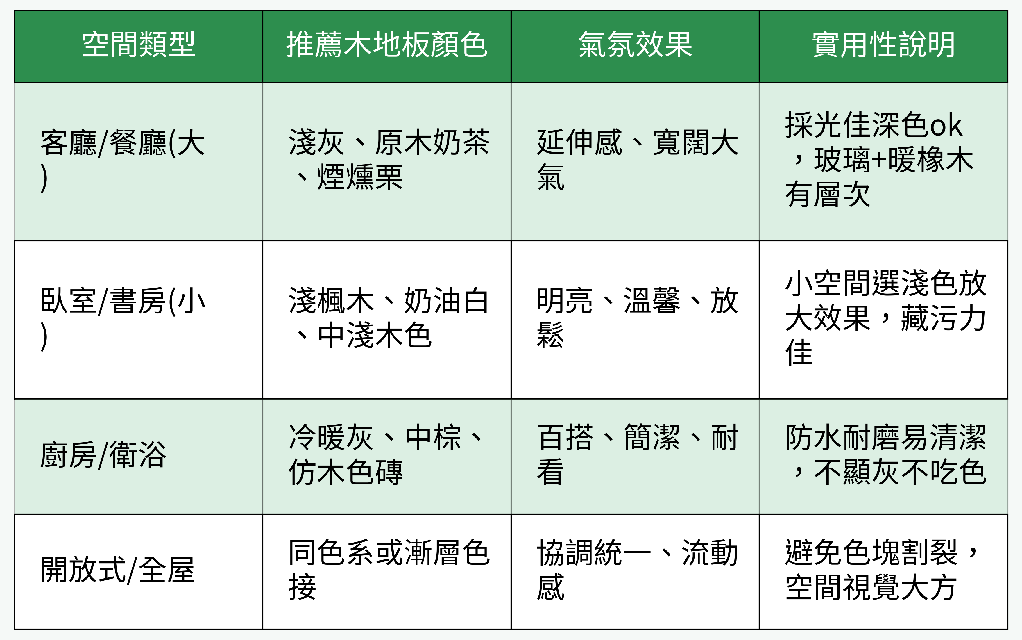 空間與木地板顏色搭配建議表格