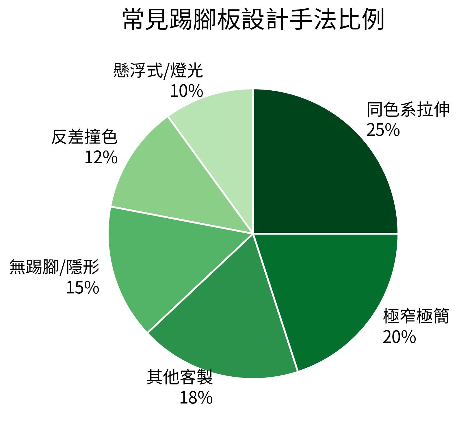 常見踢腳板設計手法比例