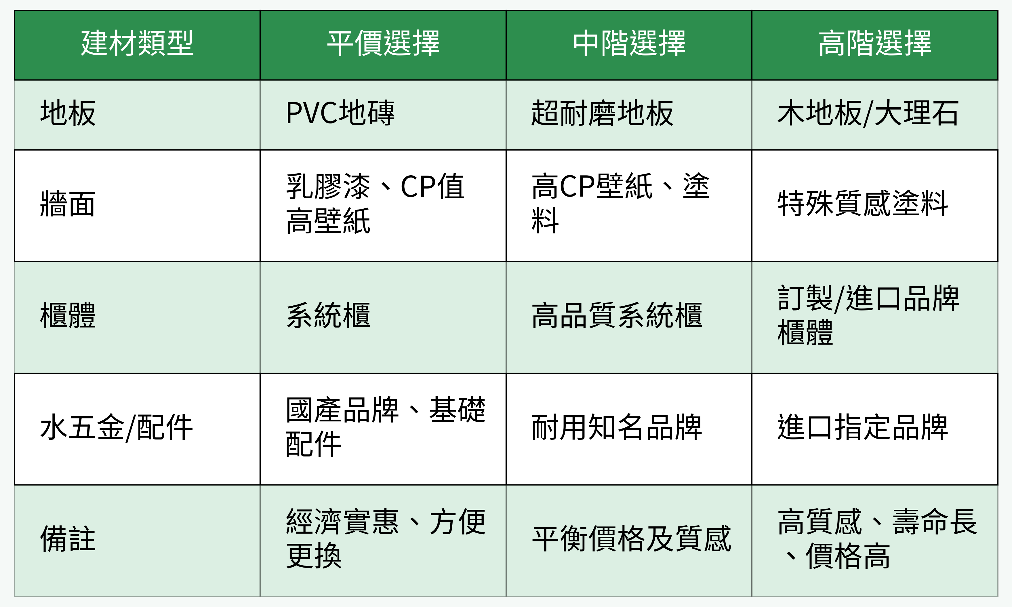 建材平價/中階/高階對比圖