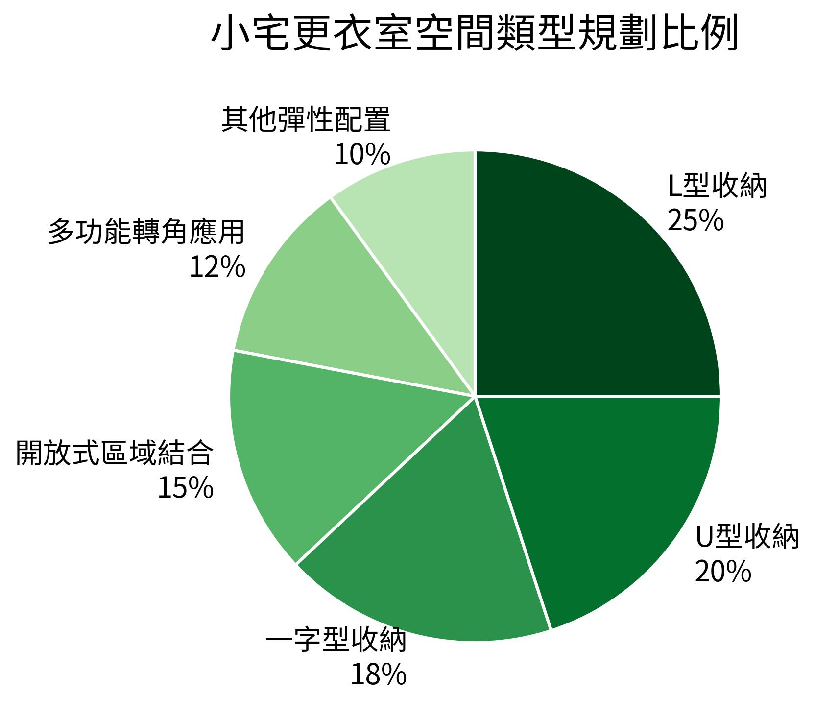小宅更衣室空間類型規劃比例