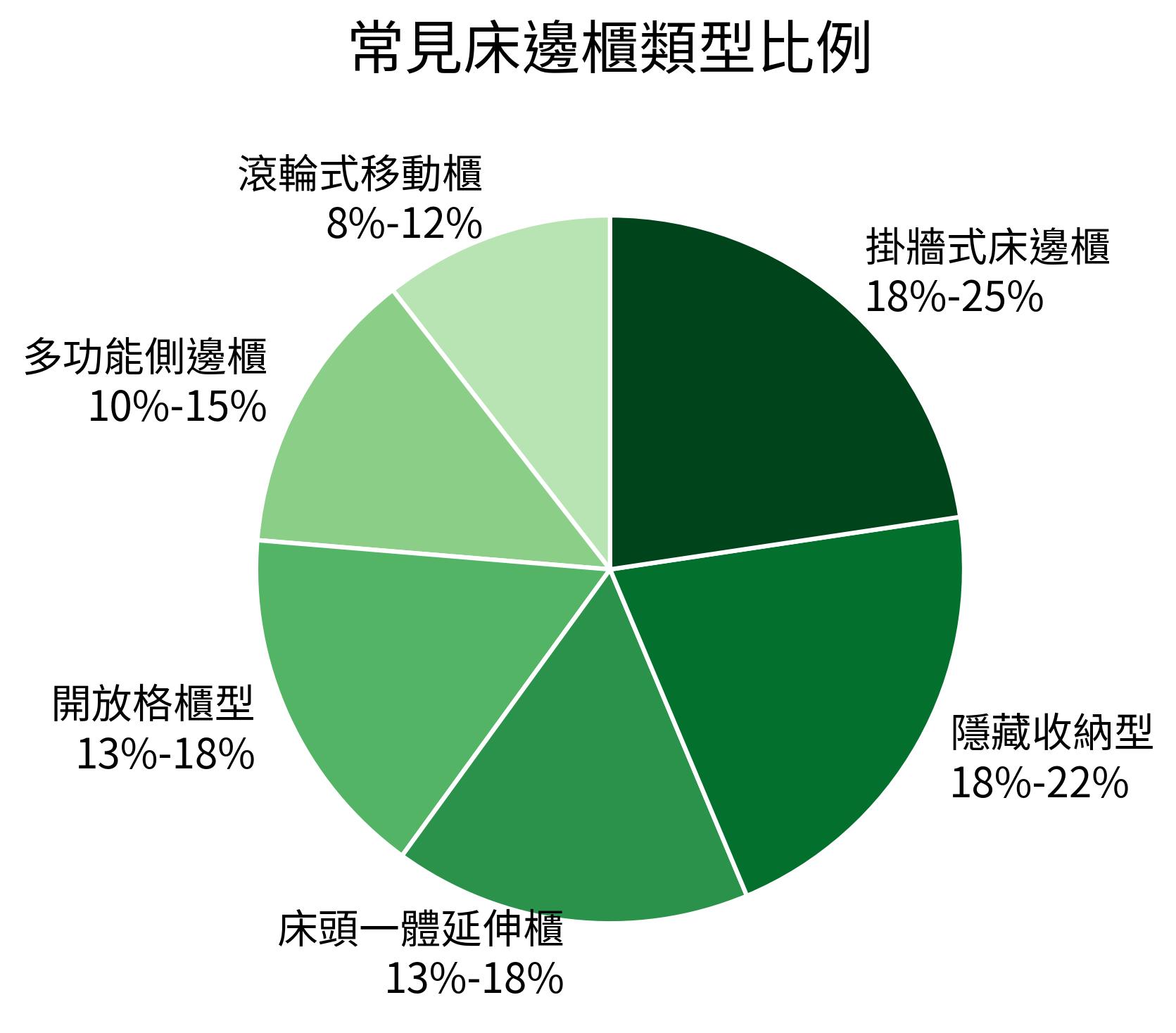 常見床邊櫃類型比例