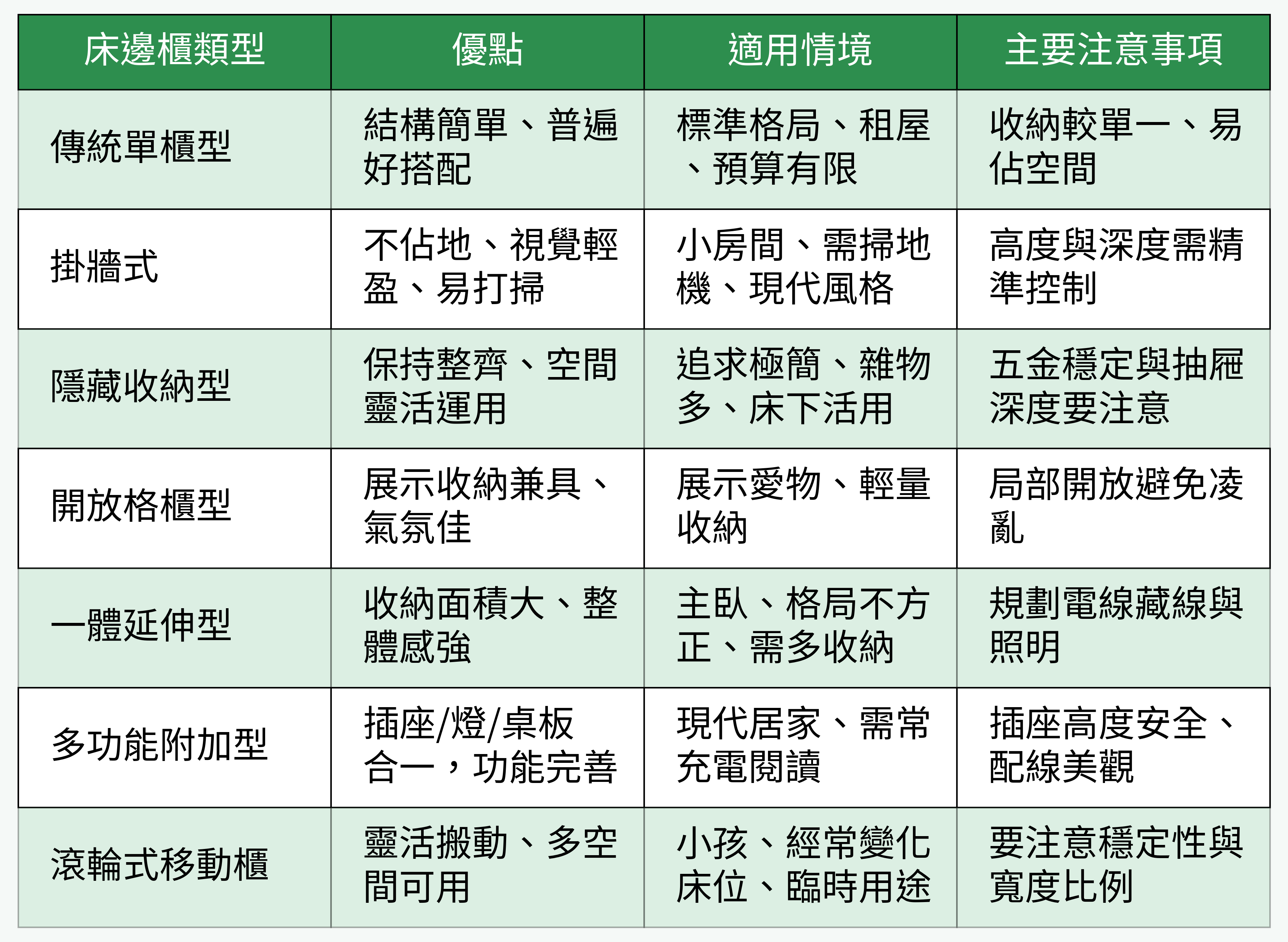 床邊櫃類型比較表
