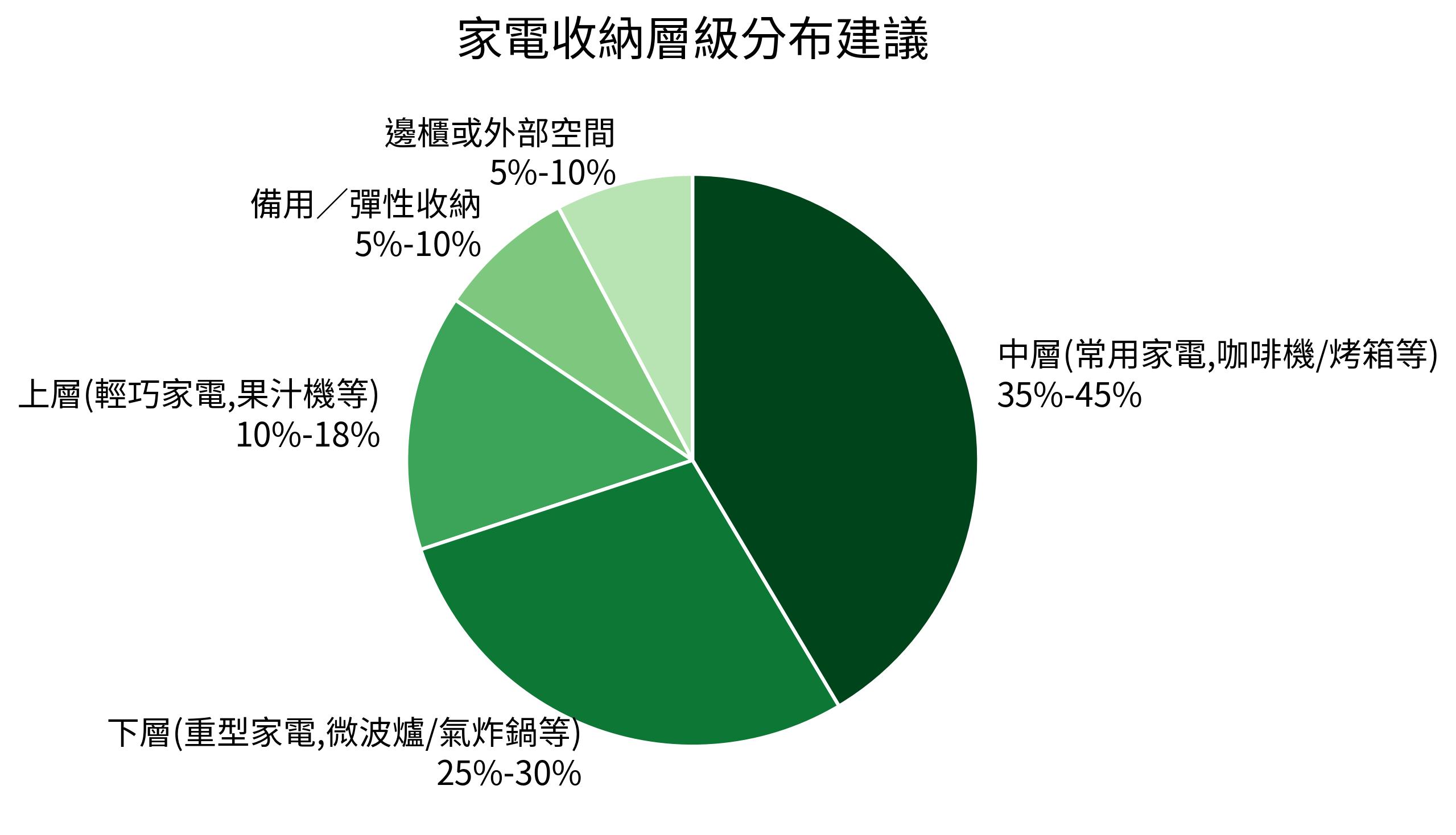 家電收納層級分布建議