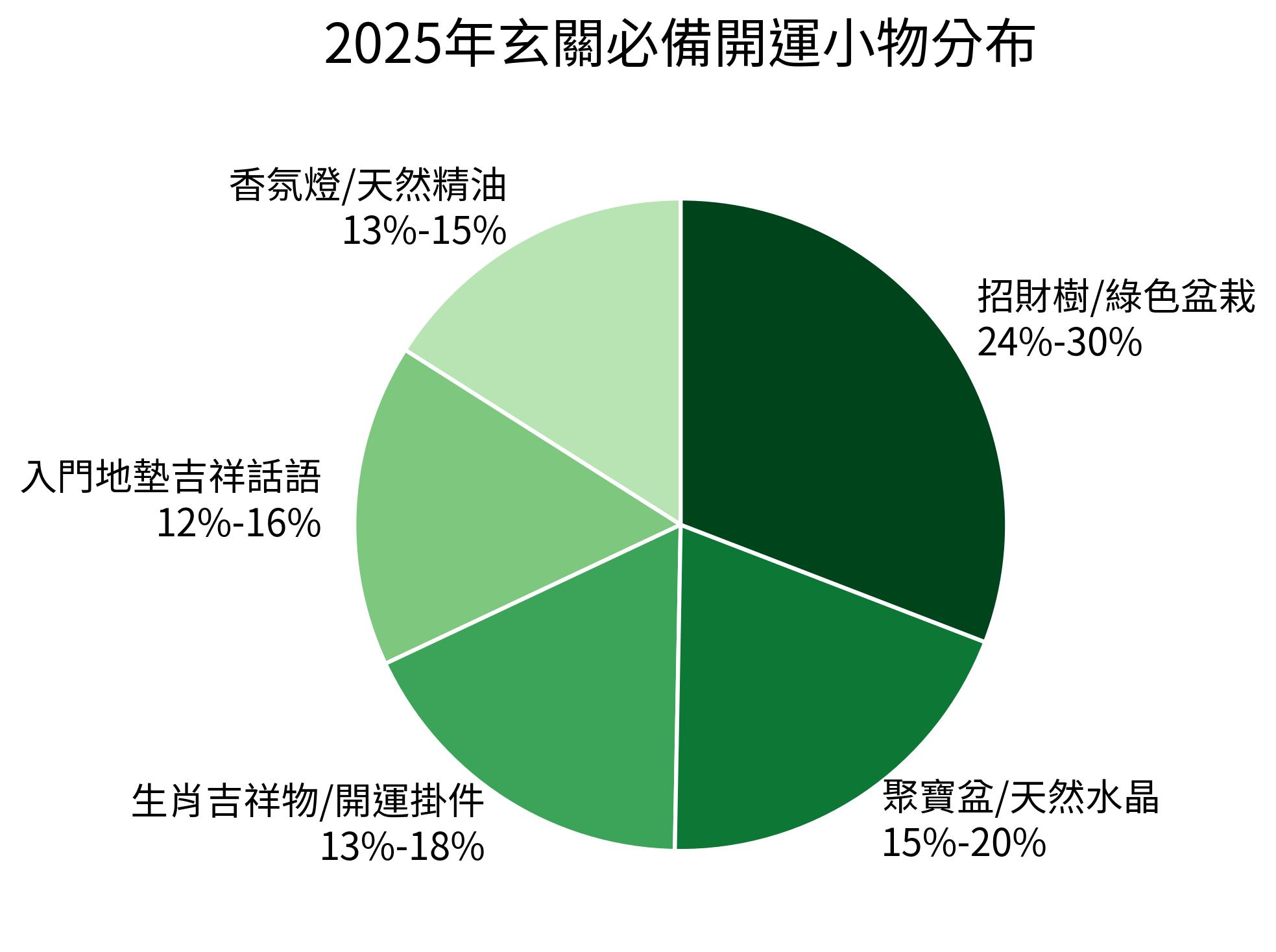 2025年玄關必備開運小物分布