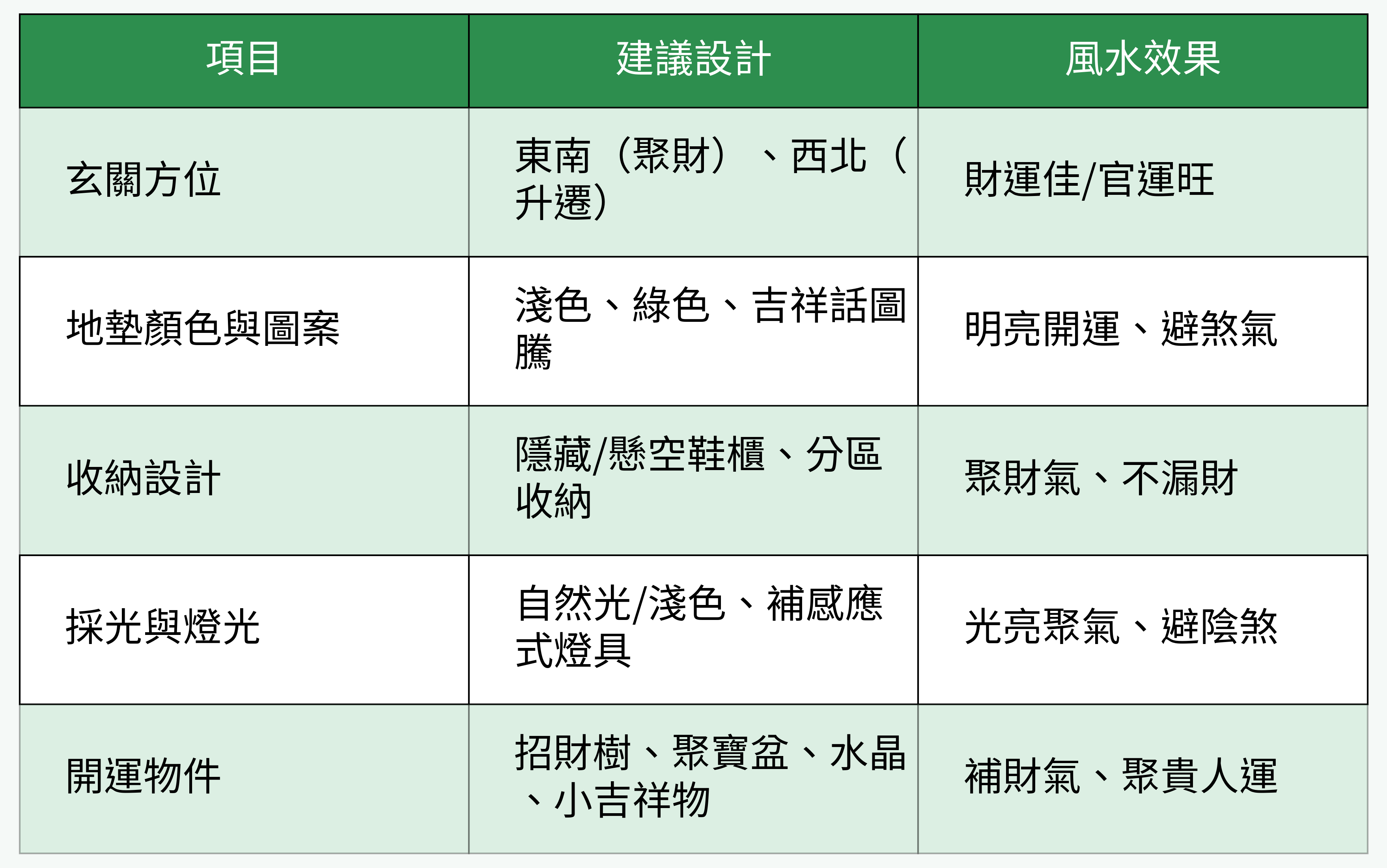 玄關設計重點與風水效果對比表