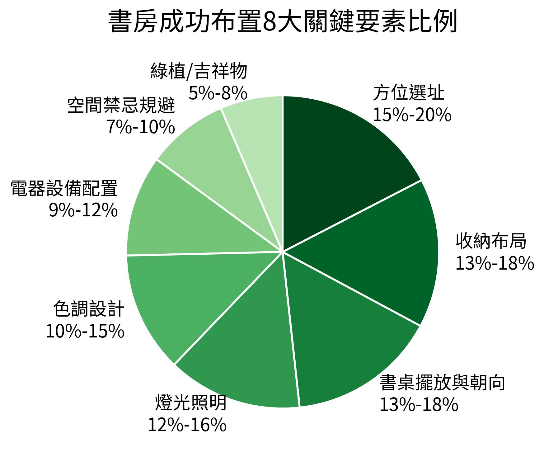 書房成功布置8大關鍵要素比例
