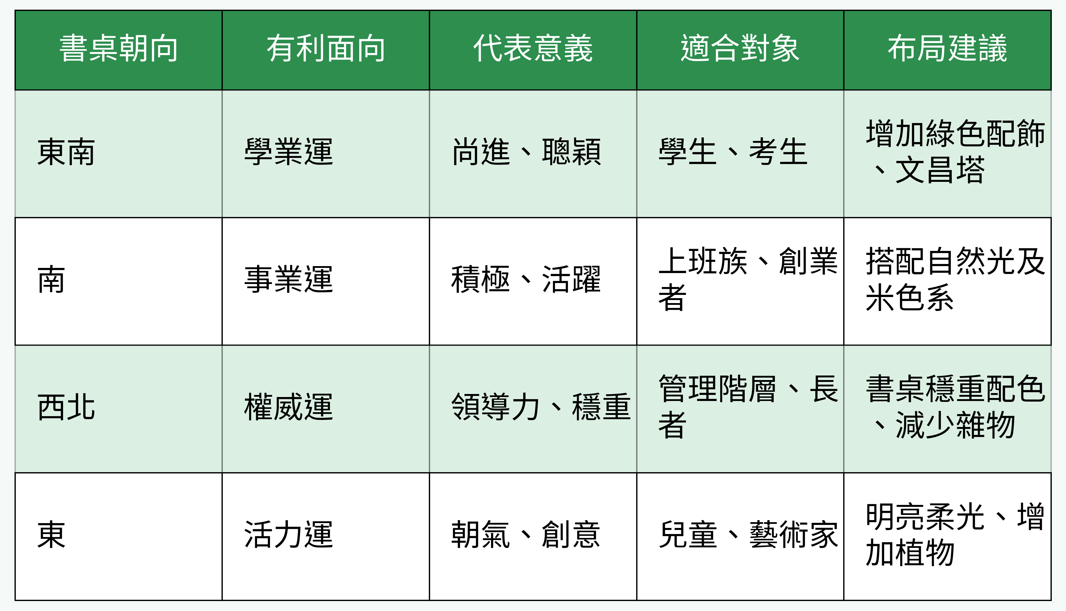 書桌朝向與運勢對比表