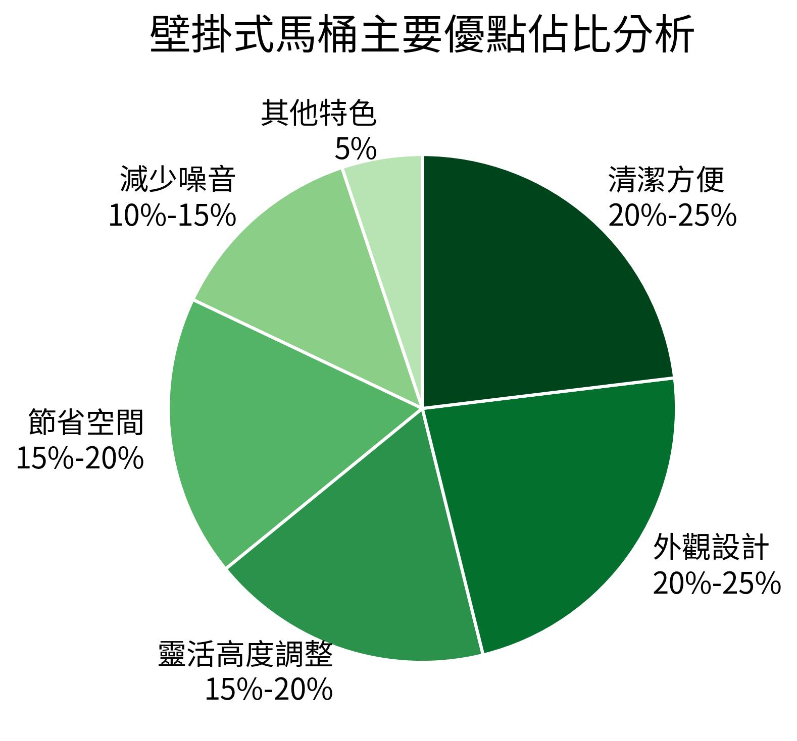 壁掛式馬桶主要優點佔比分析
