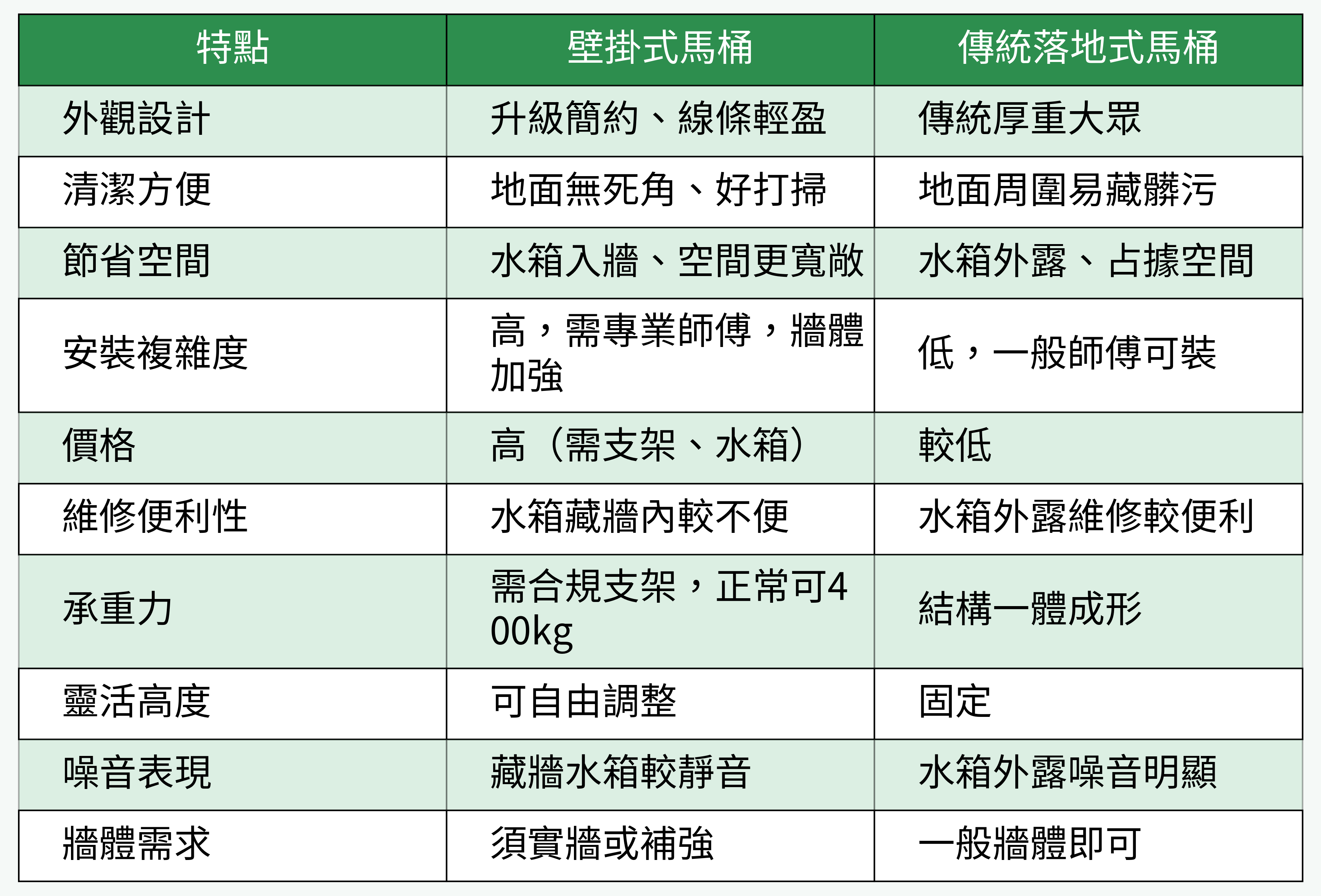 壁掛式馬桶VS傳統馬桶重點差異表