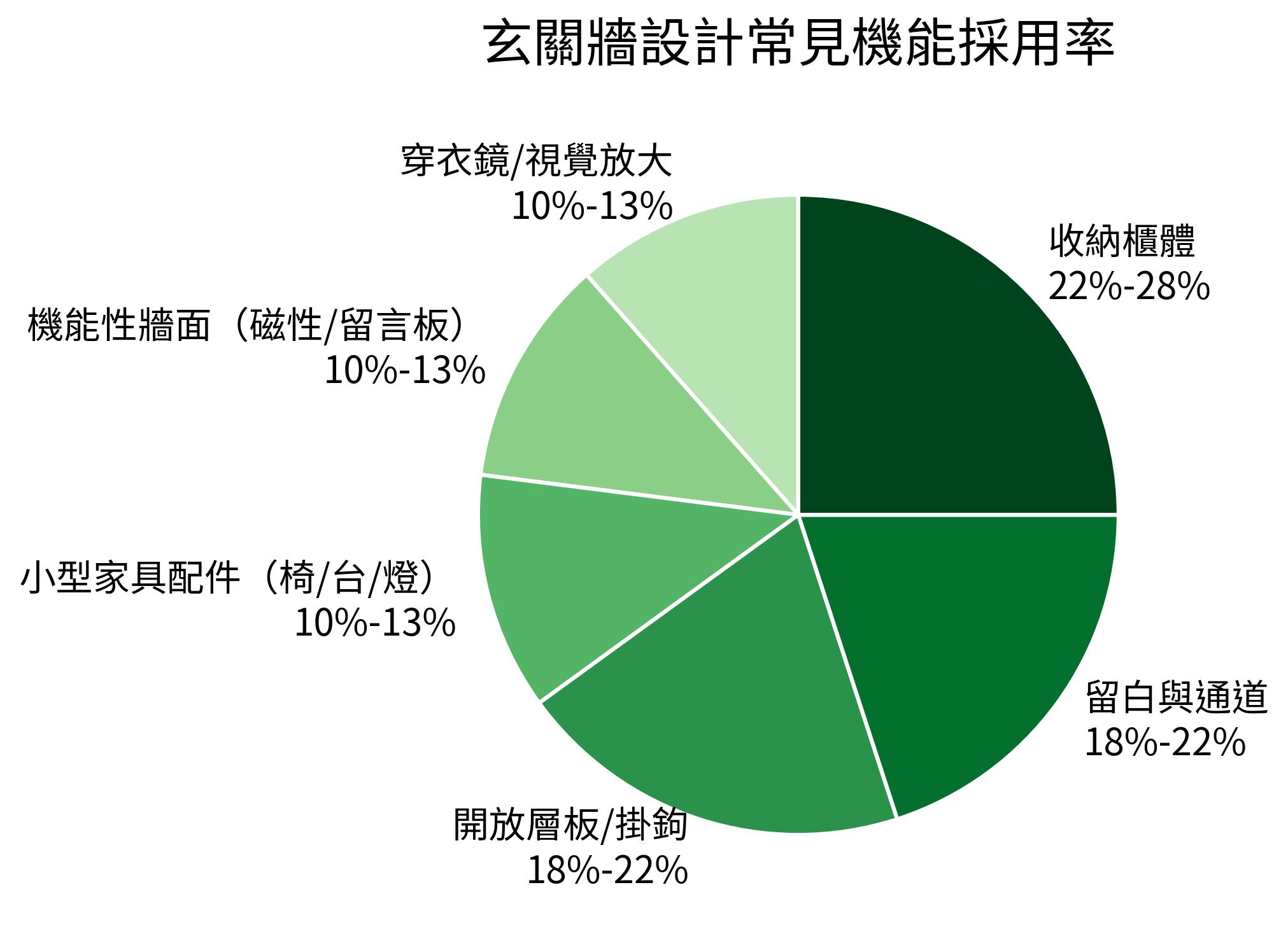 玄關牆設計常見機能採用率