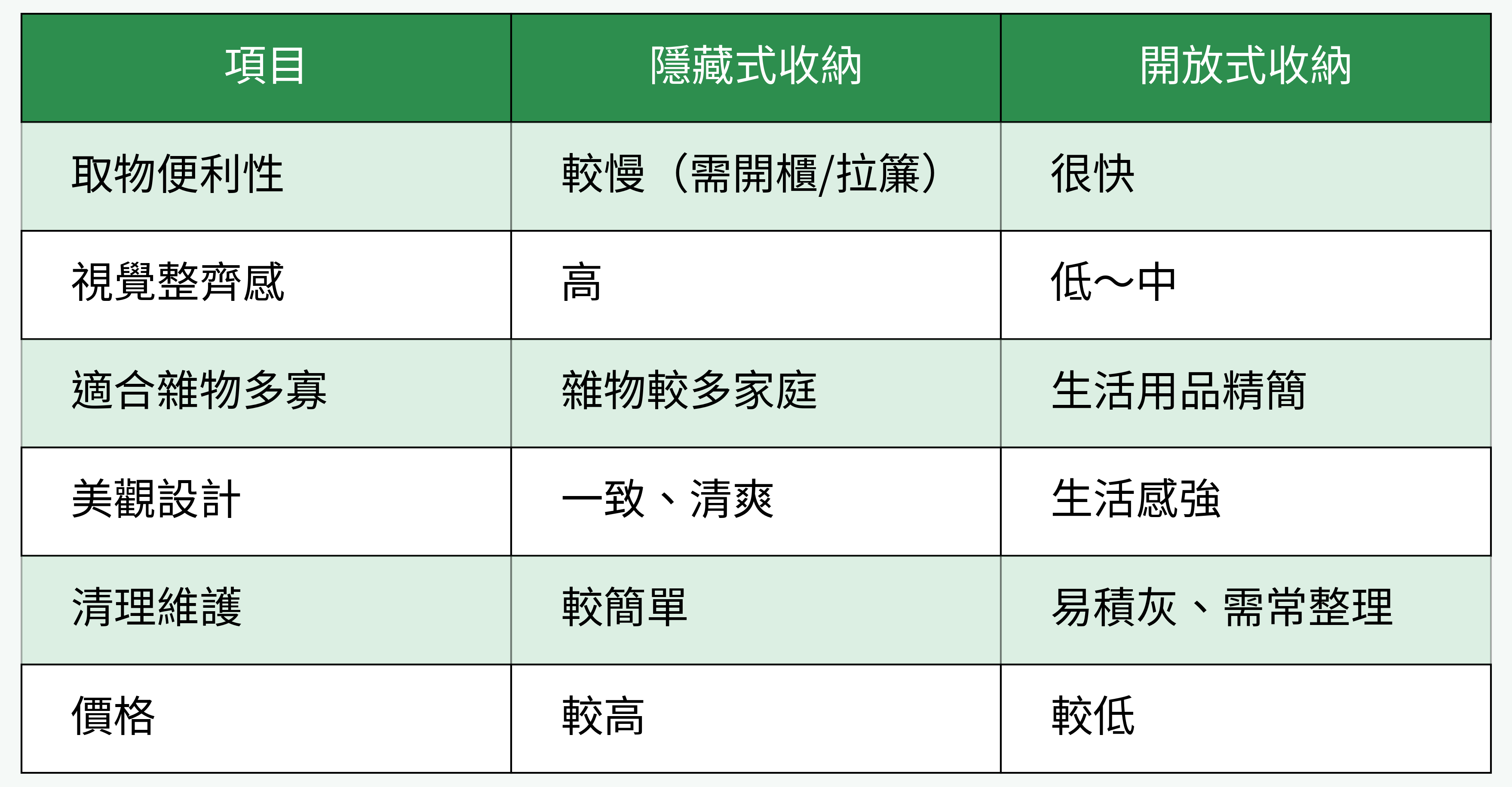 隱藏式與開放式收納設計對比圖