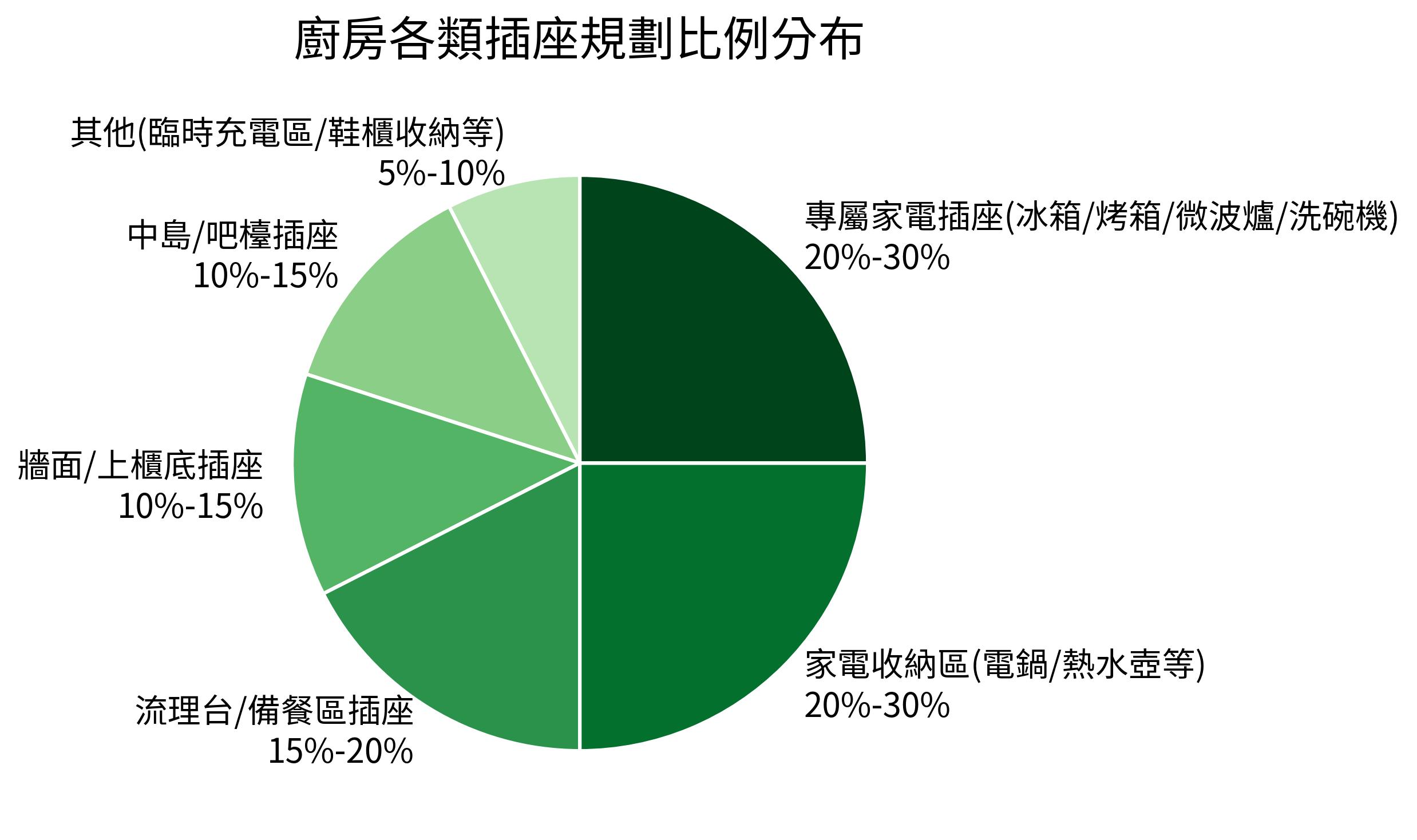 廚房各類插座規劃比例分布