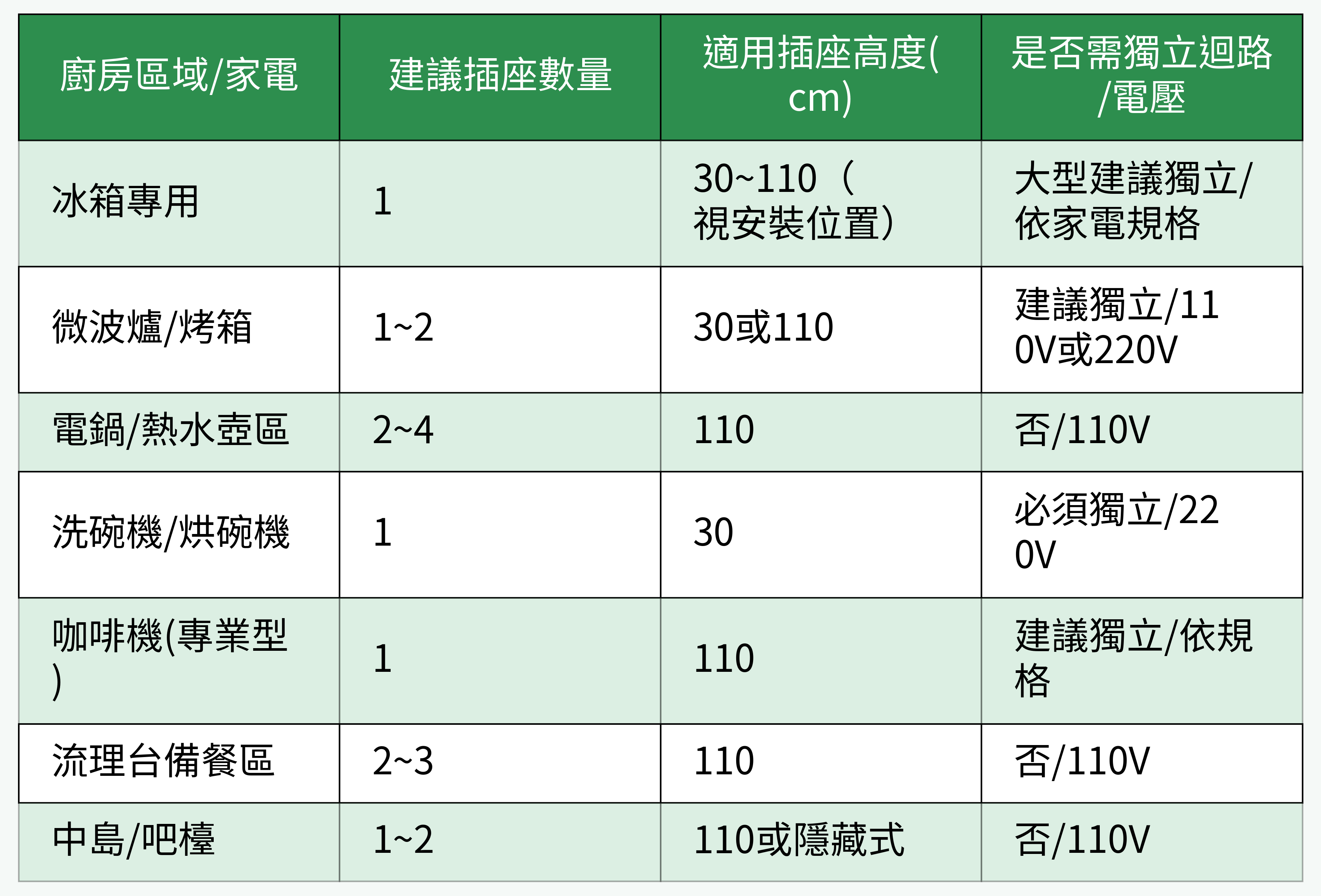 廚房各區家電插座配置比較表