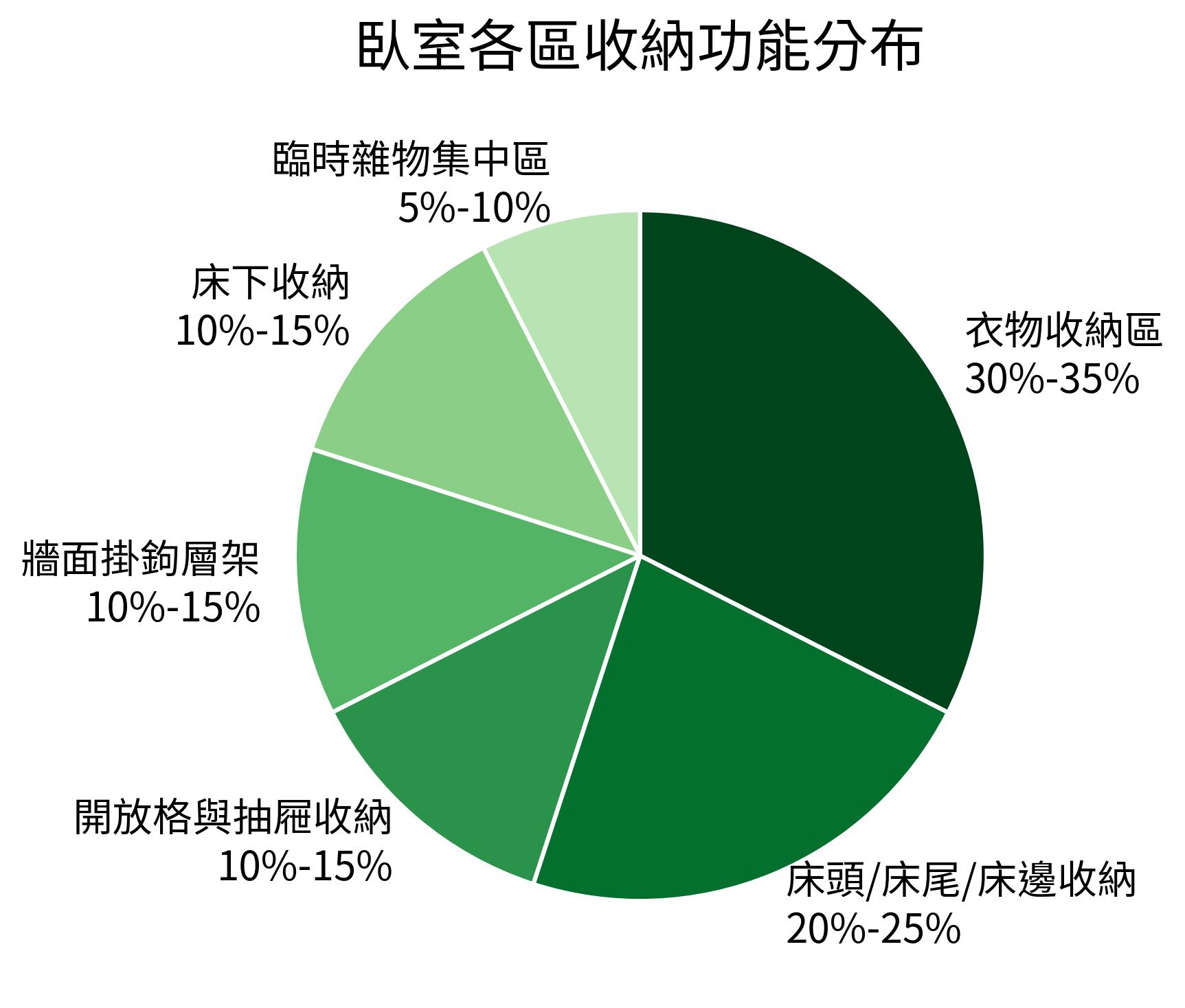 臥室各區收納功能分布