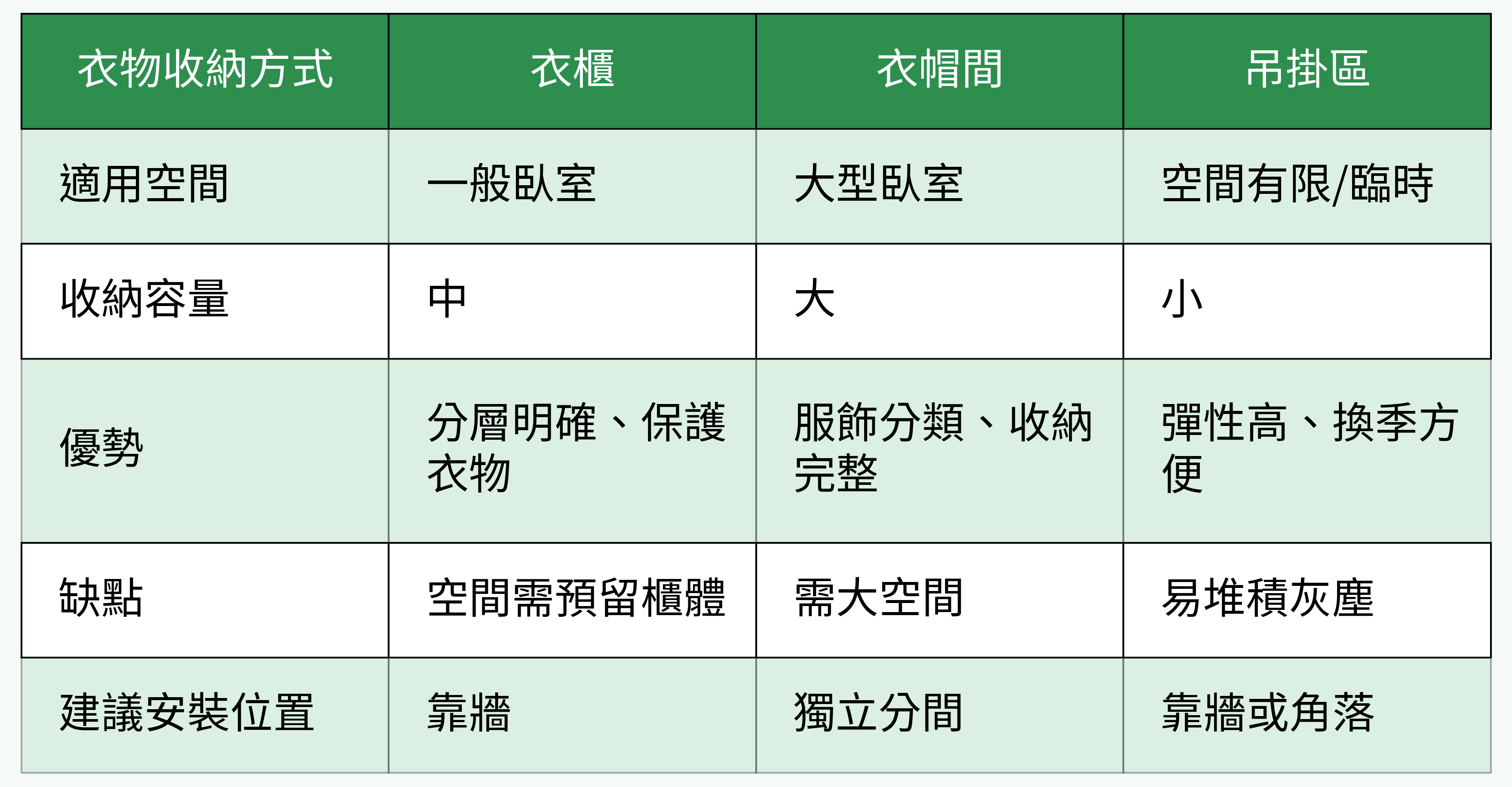 衣物收納方式比較