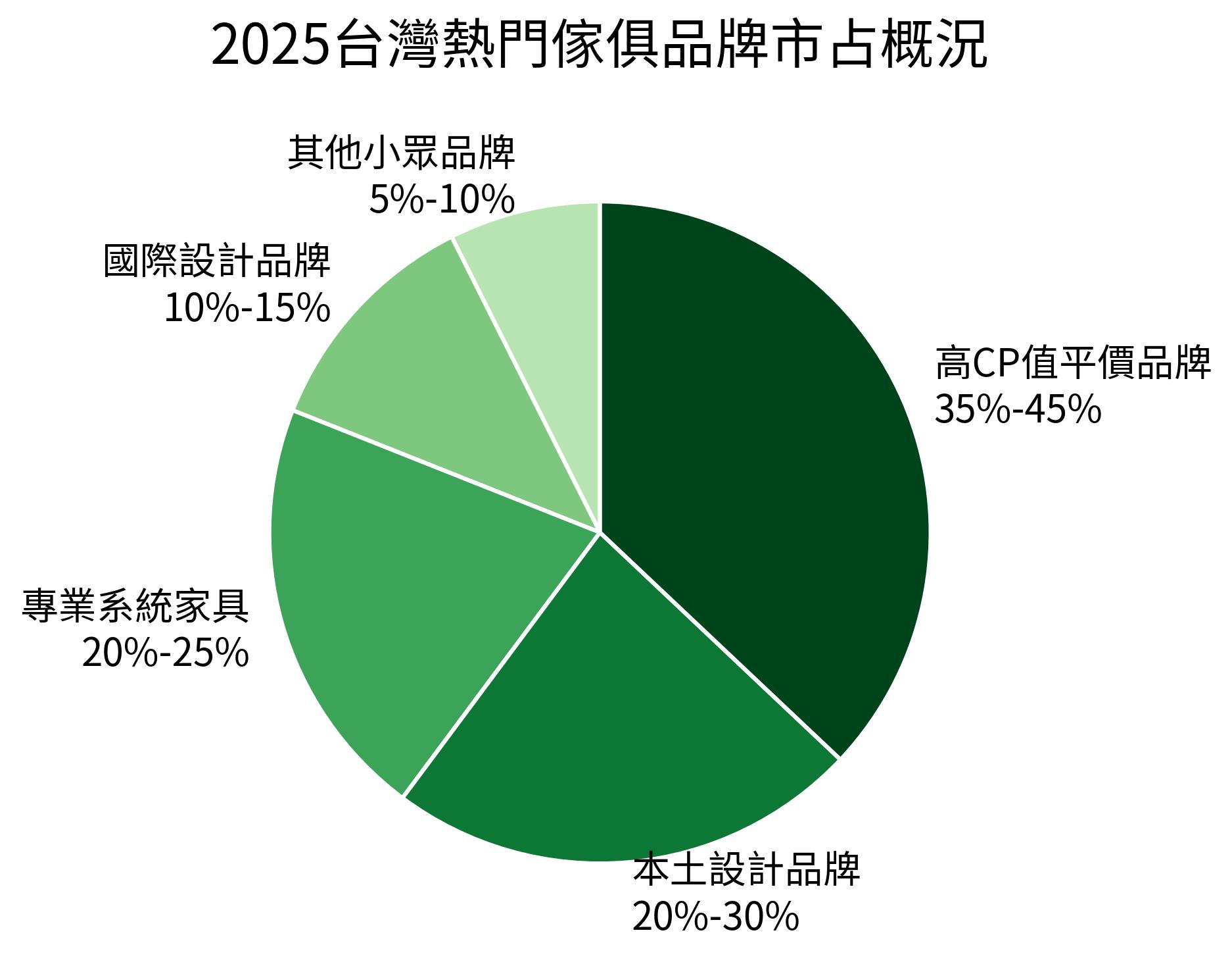 2025台灣熱門傢俱品牌市占概況