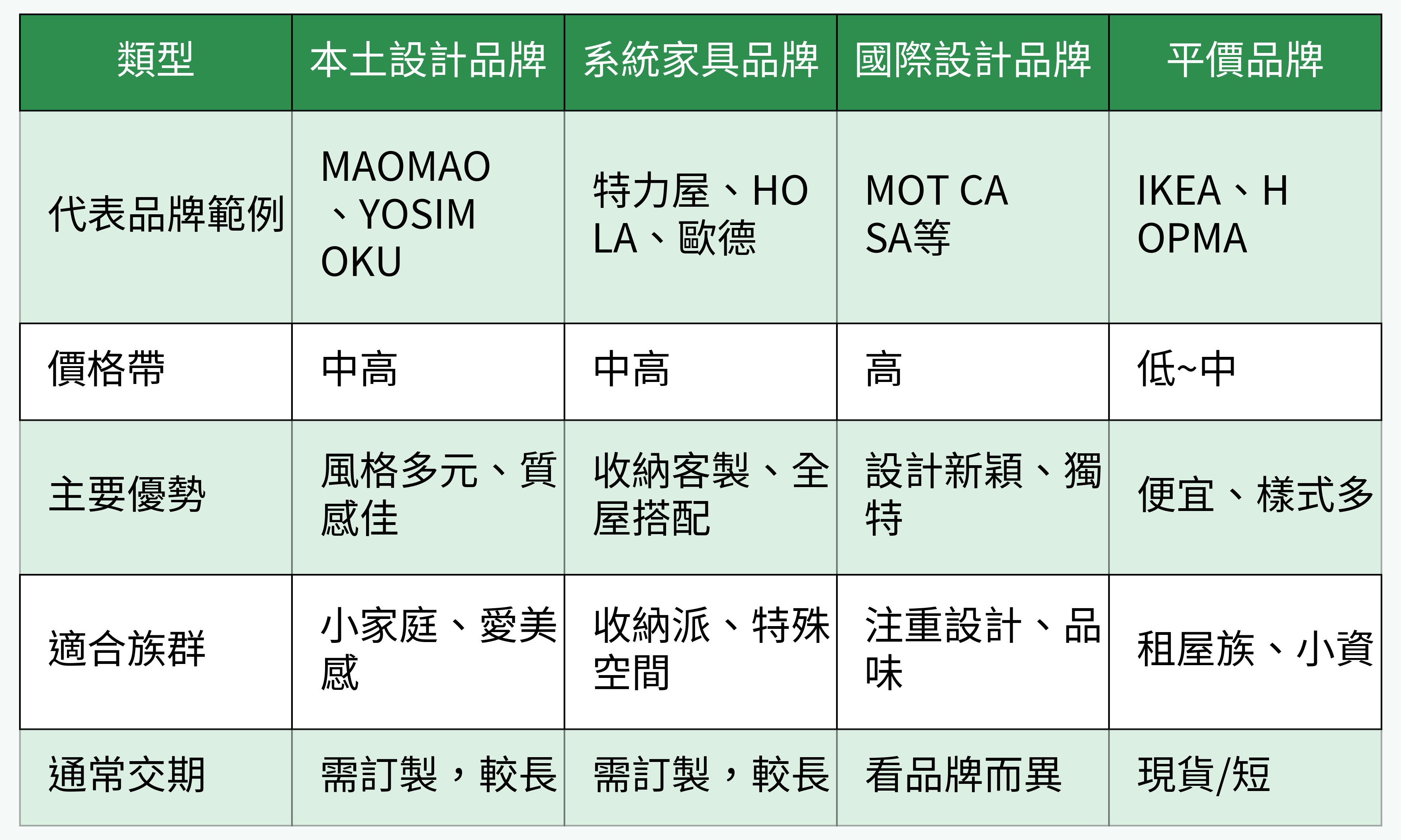 台灣熱銷傢俱品牌分類對比表