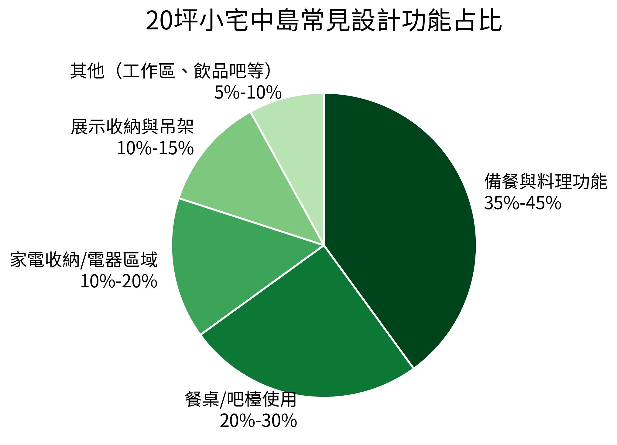 20坪小宅中島常見設計功能占比