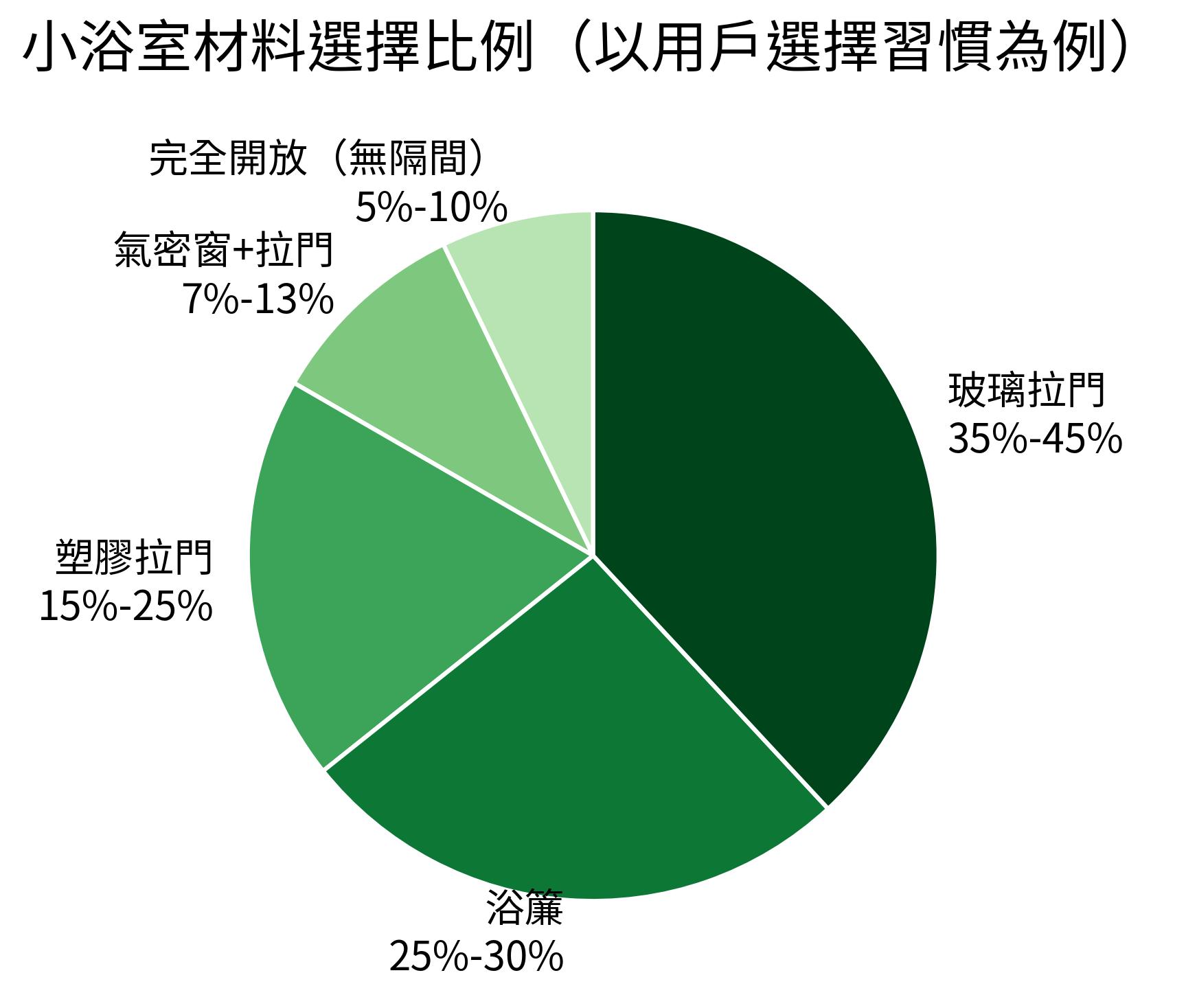 小浴室材料選擇比例(以用戶選擇習慣為例)