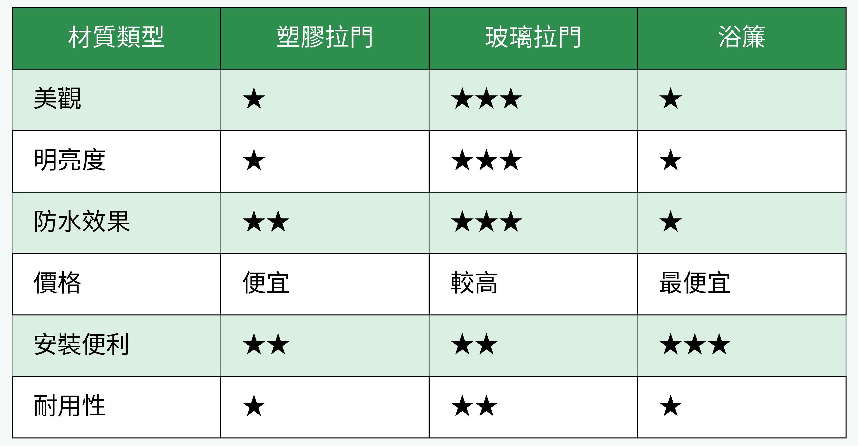乾濕分離材質類型對比表