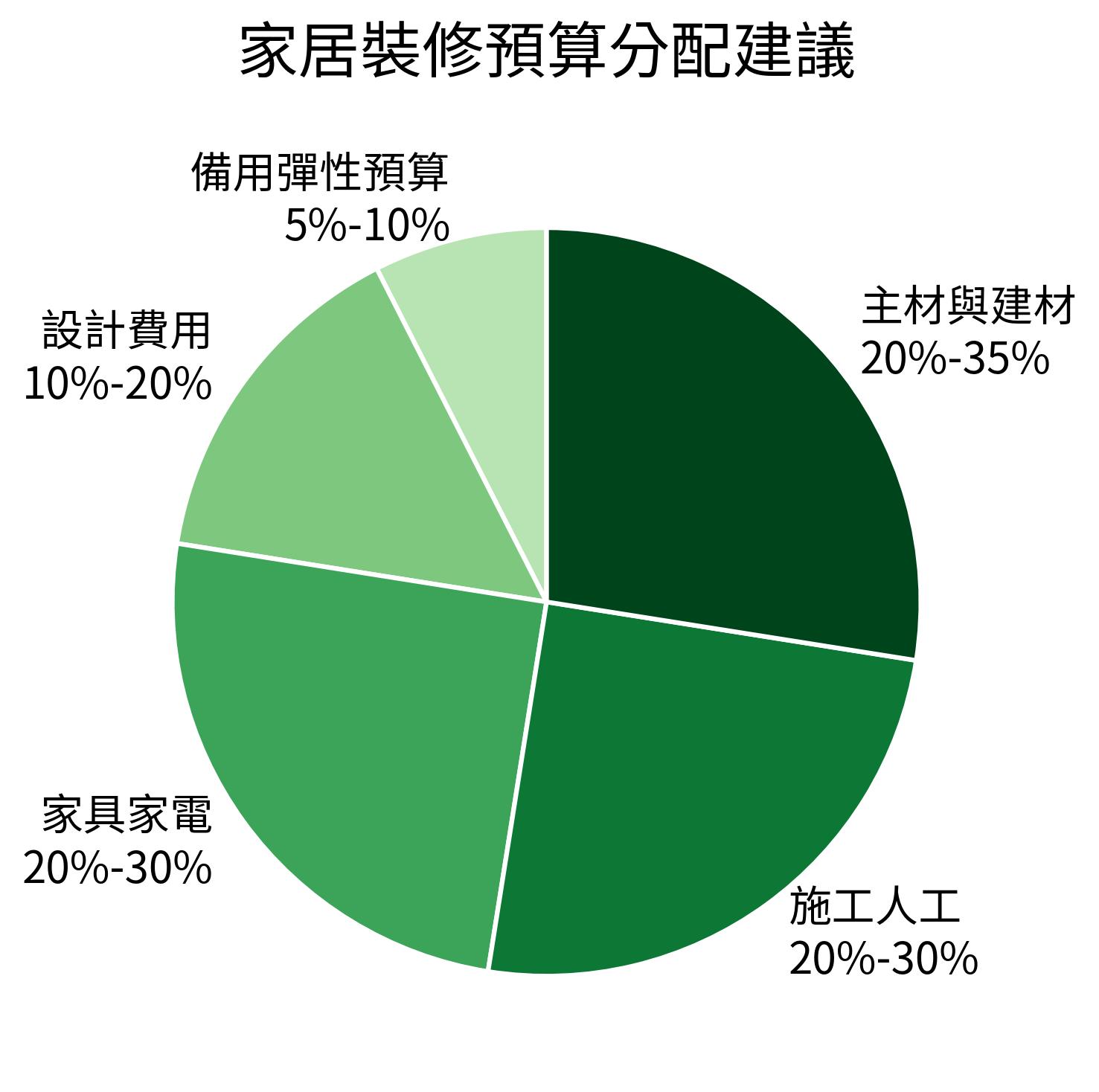 家居裝修預算分配建議