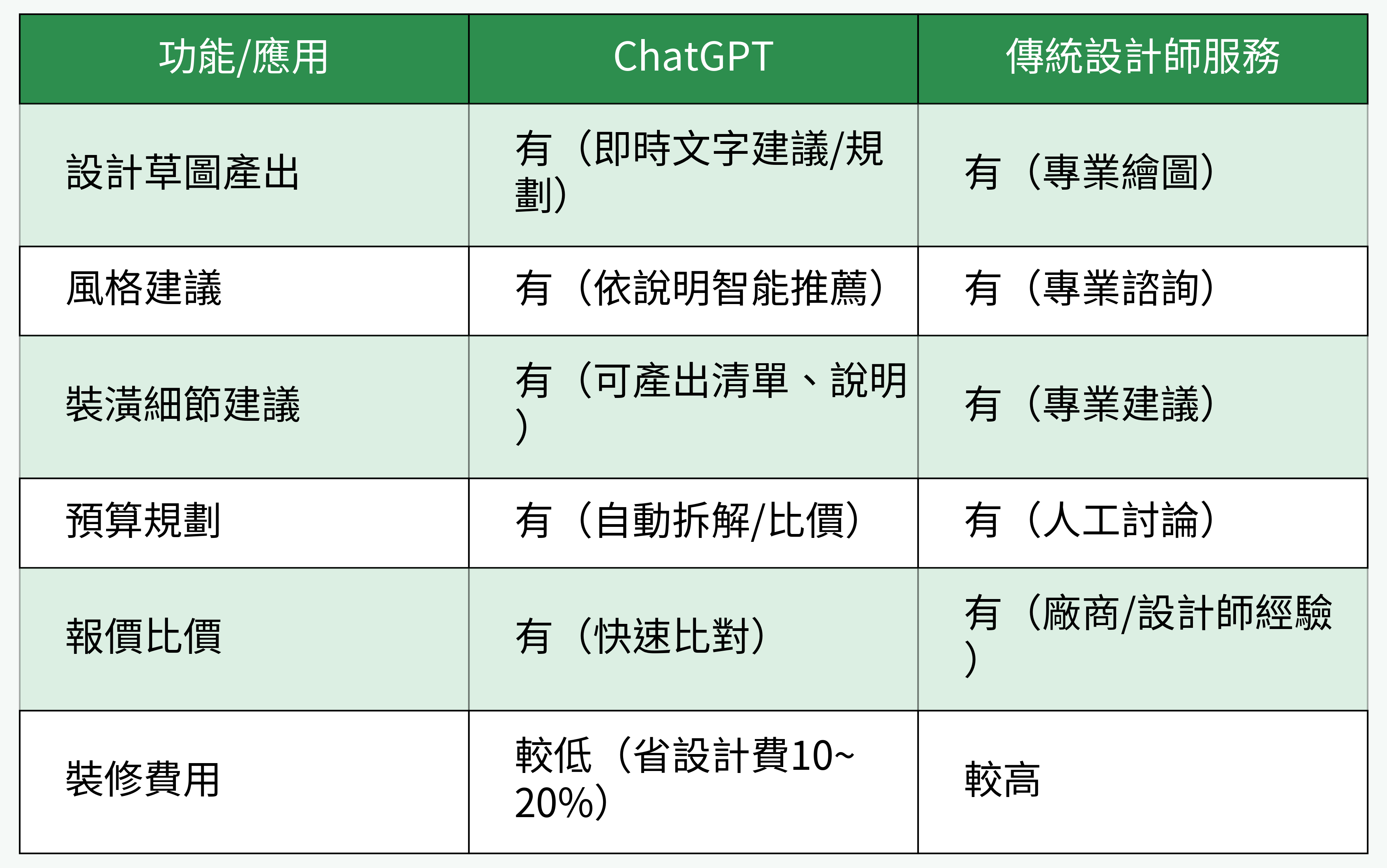 ChatGPT 與 傳統設計師服務功能對比