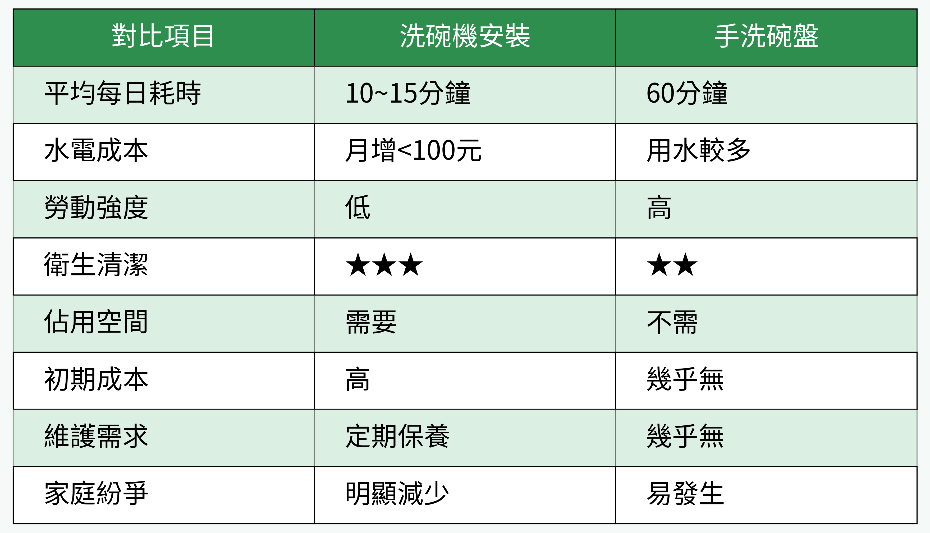 洗碗機安裝VS手洗碗盤關鍵對比表