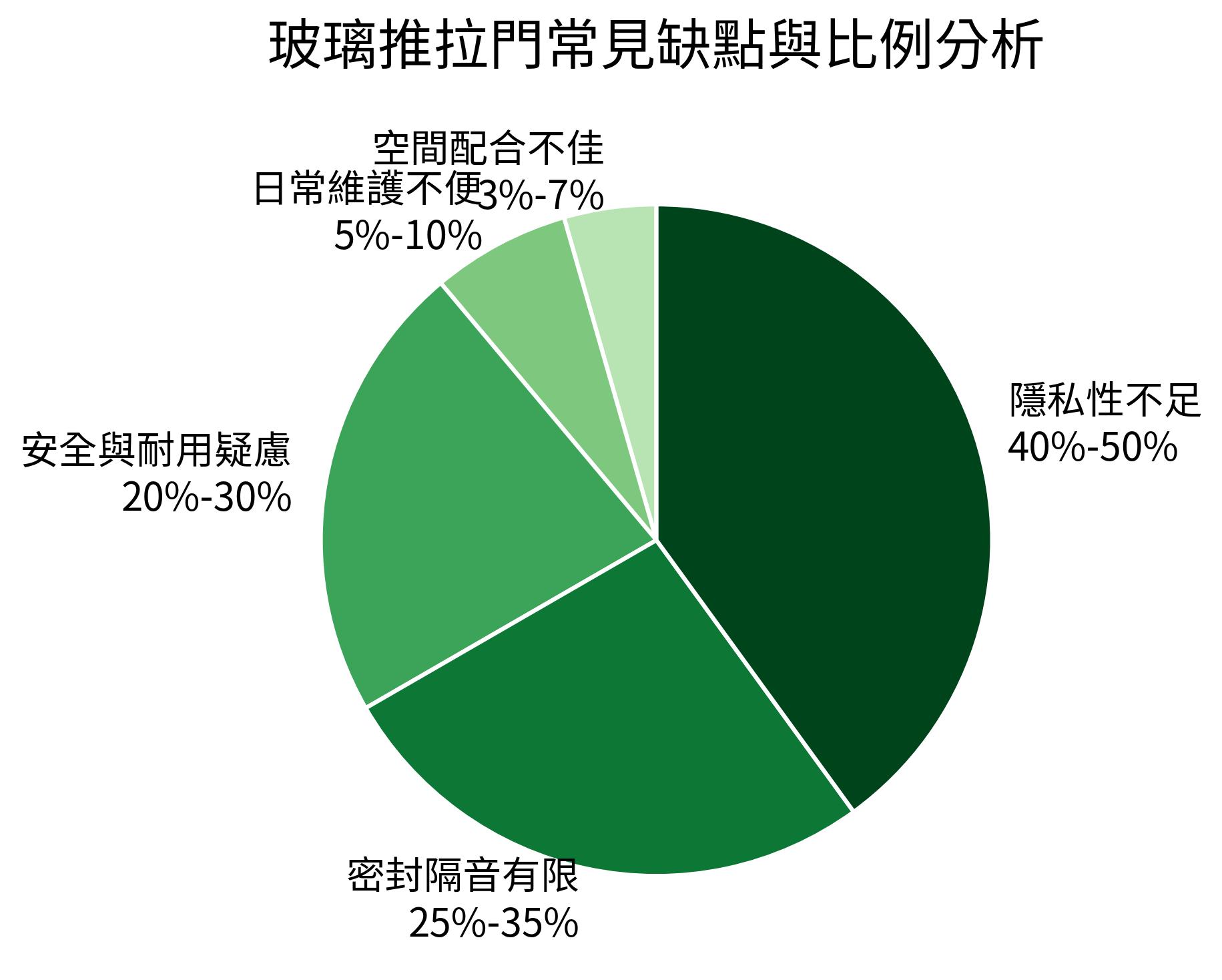 玻璃推拉門常見缺點與比例分析