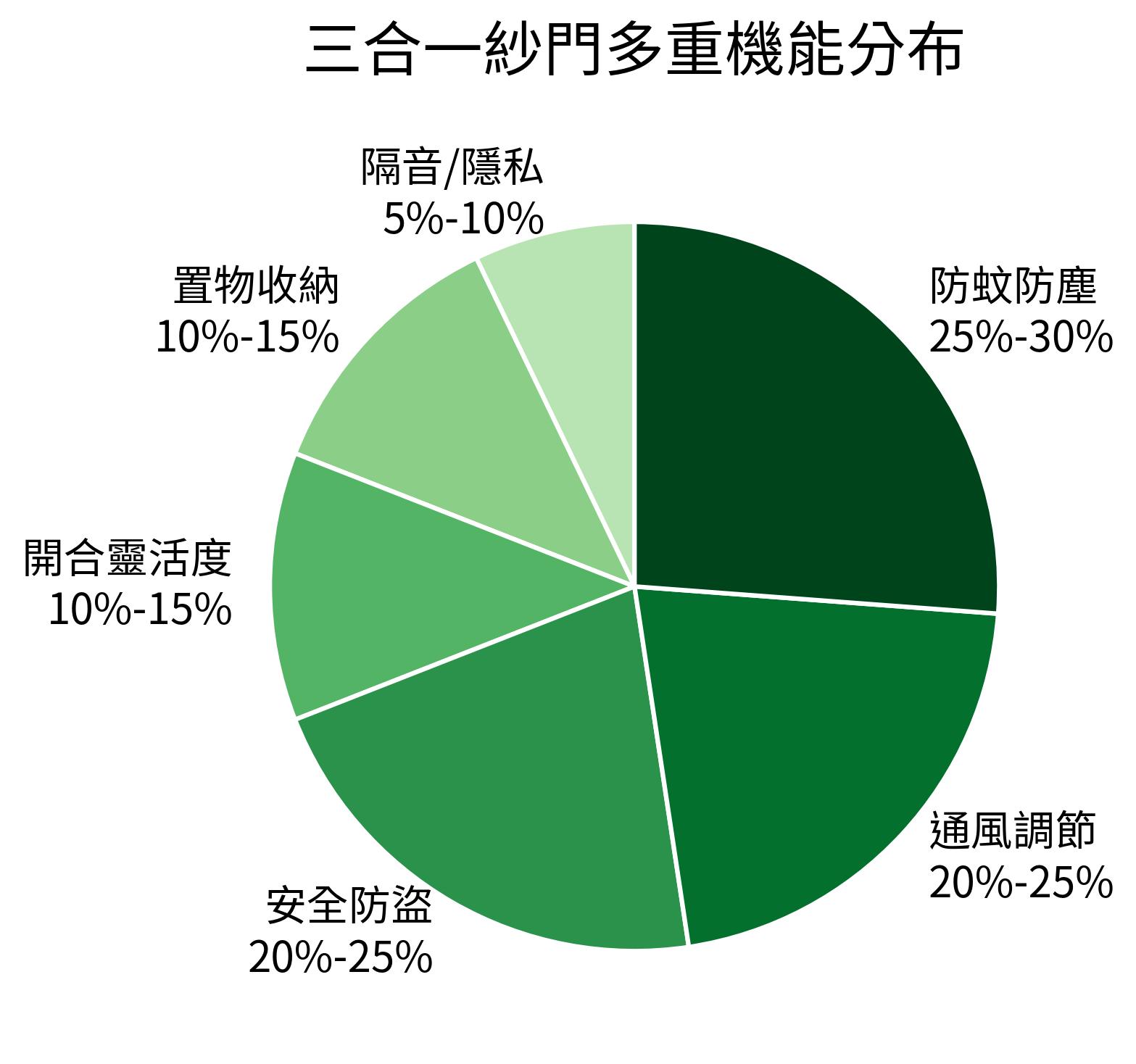 三合一紗門多重機能分布