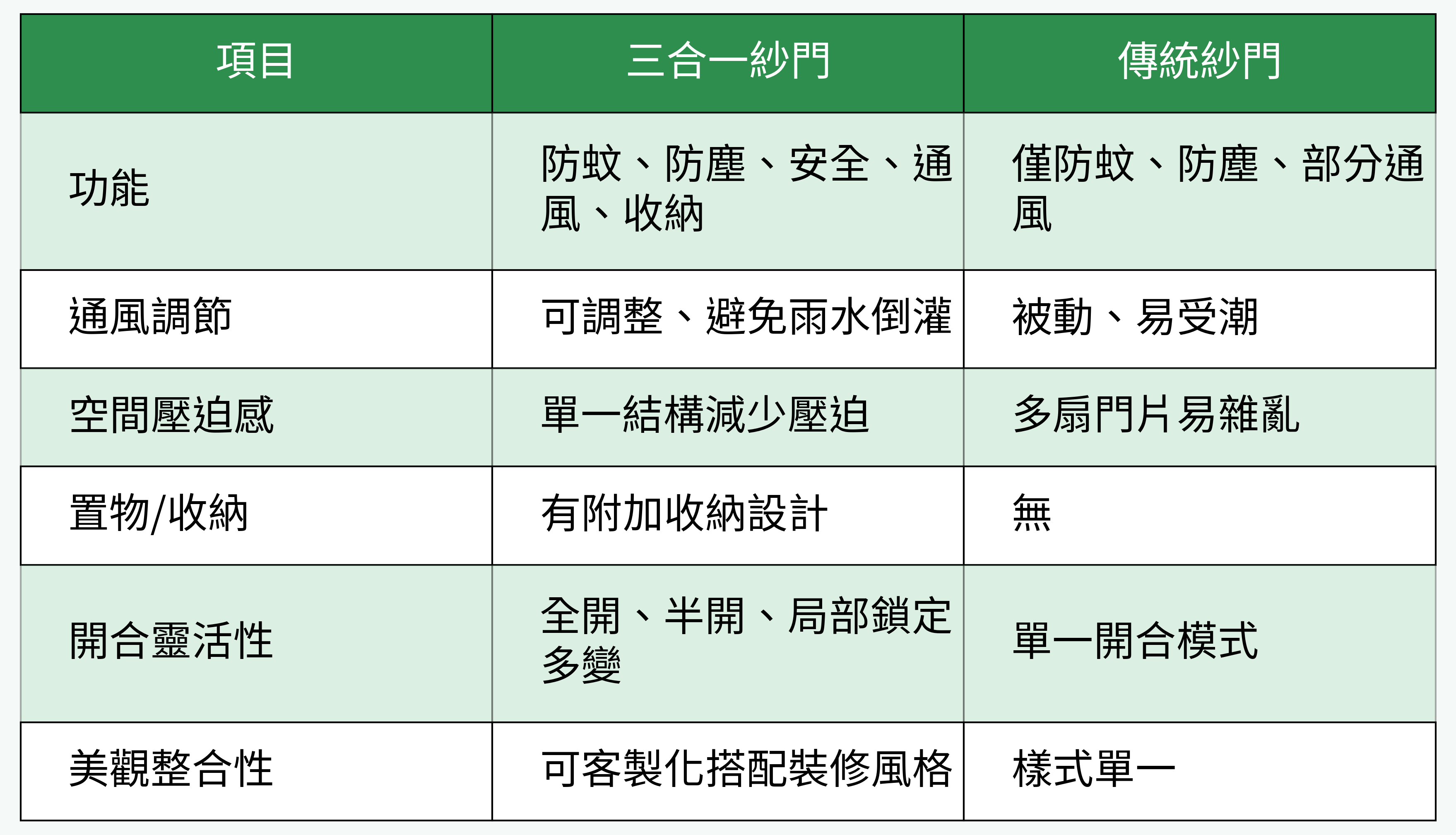 三合一紗門 vs 傳統紗門 功能比較