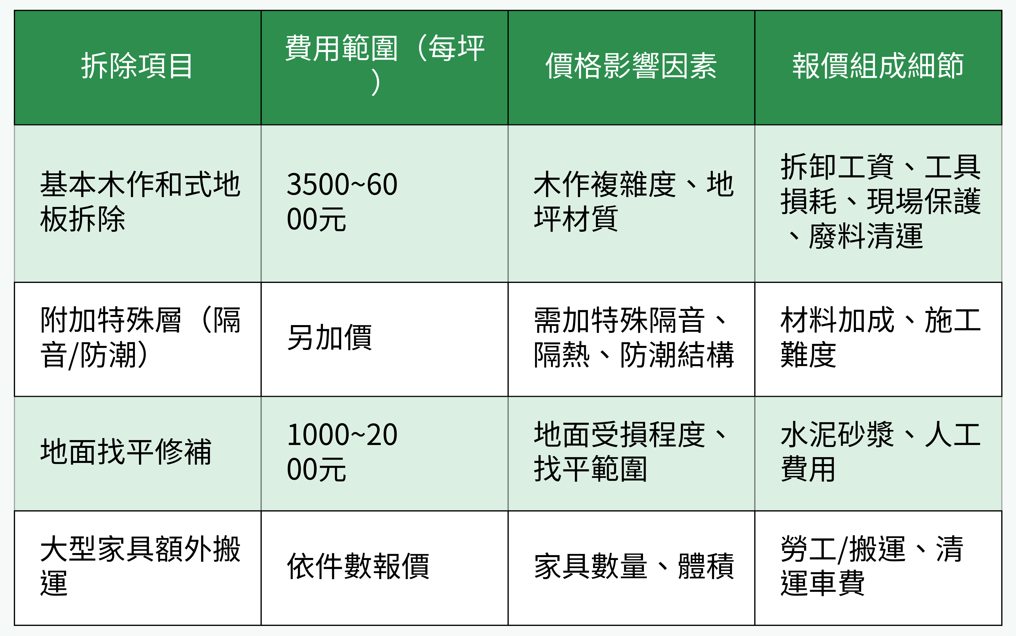 和式地板拆除費用相關表格