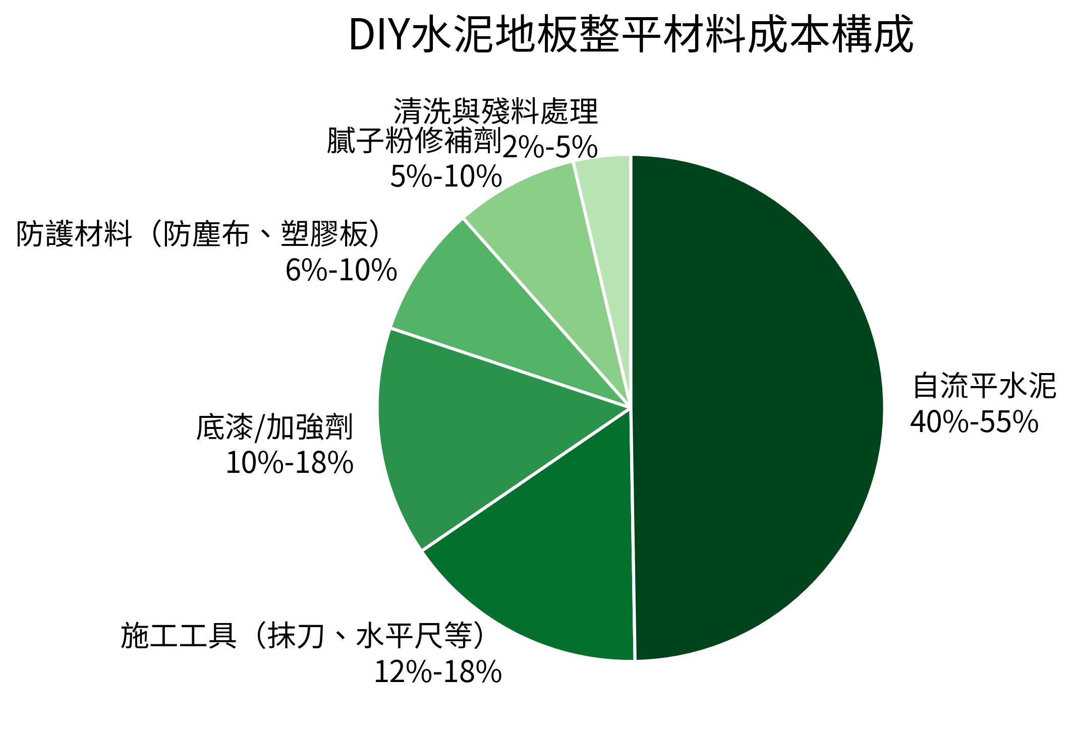 DIY水泥地板整平材料成本構成