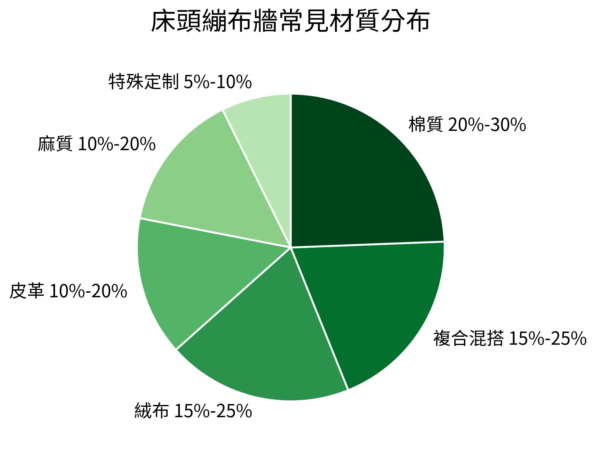 床頭繃布牆常見材質分布
