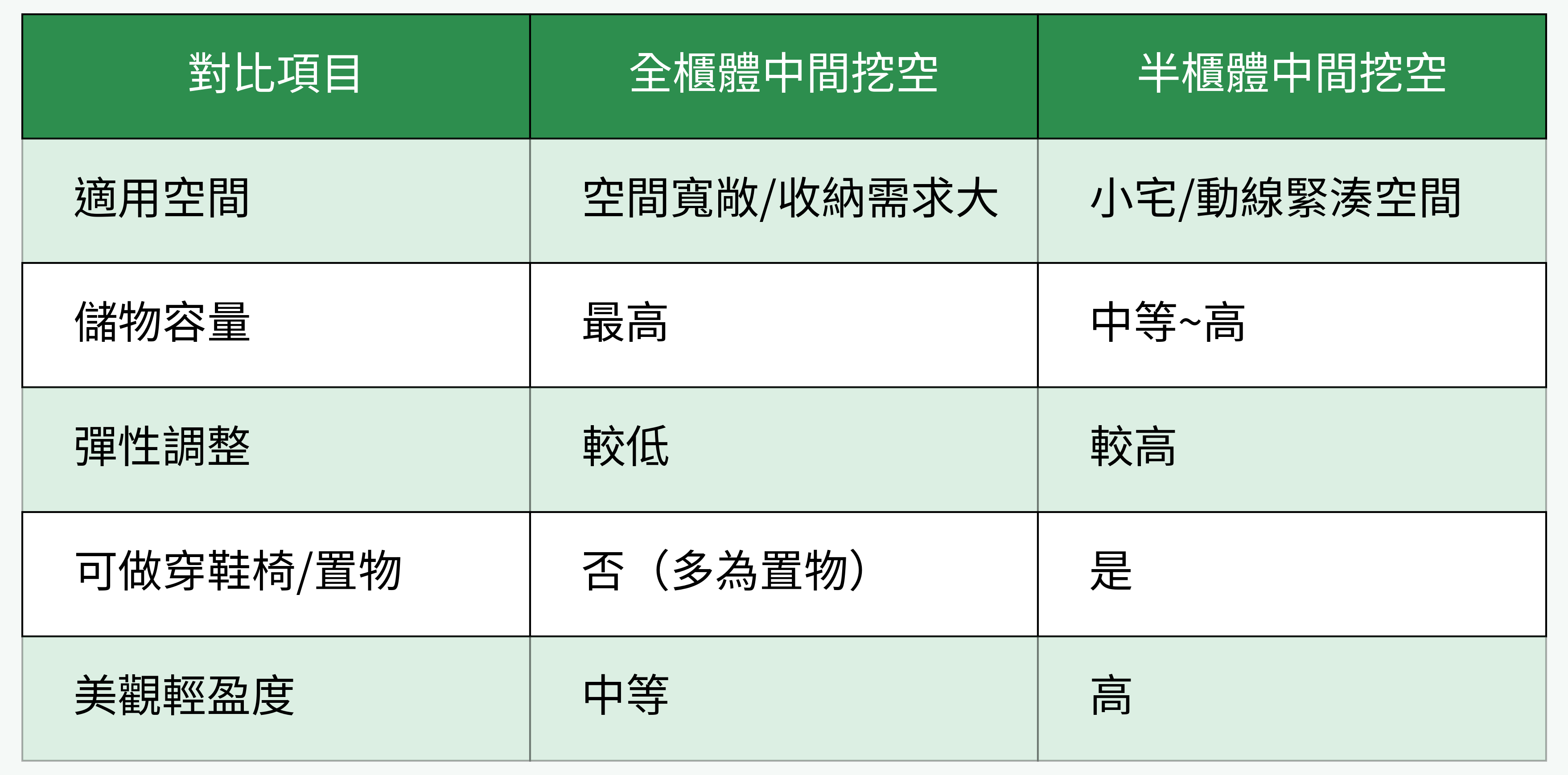 全櫃體/半櫃體中間挖空設計對比圖表