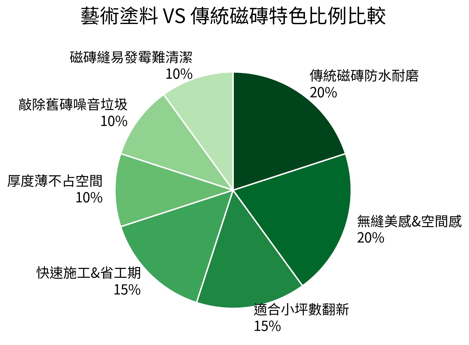 藝術塗料 VS 傳統磁磚特色比例比較
