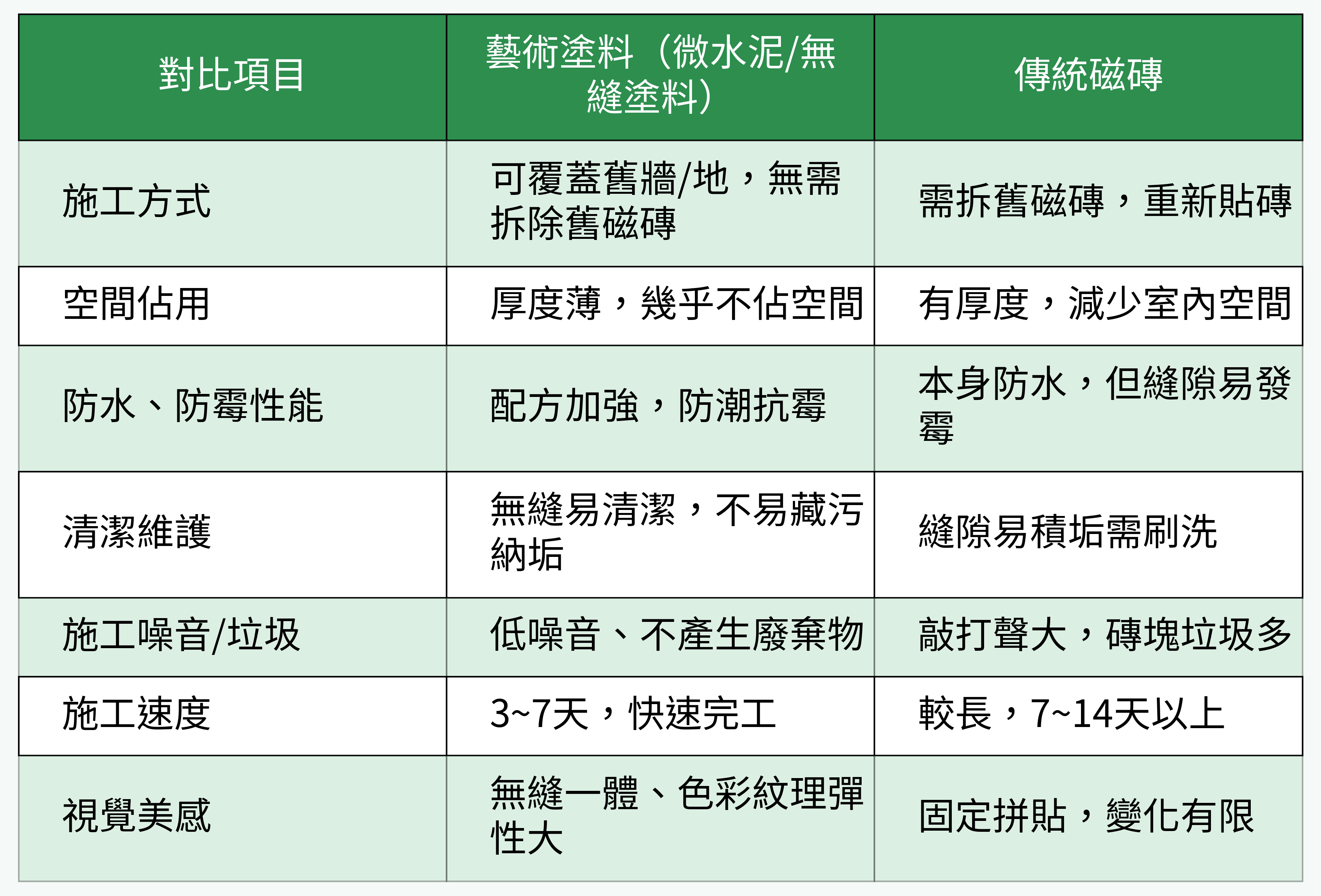 塗料與磁磚對比表格圖