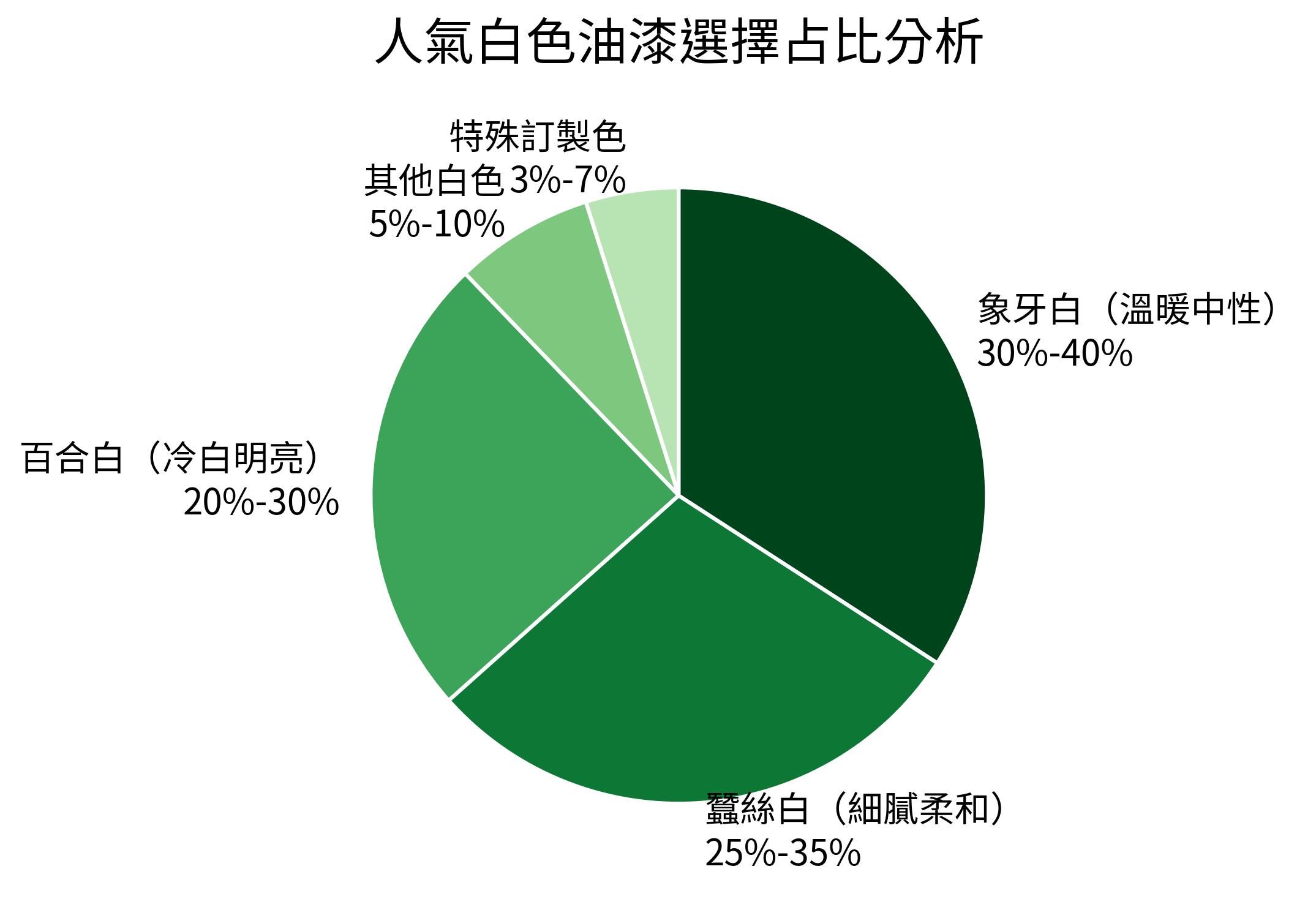 人氣白色油漆選擇占比分析