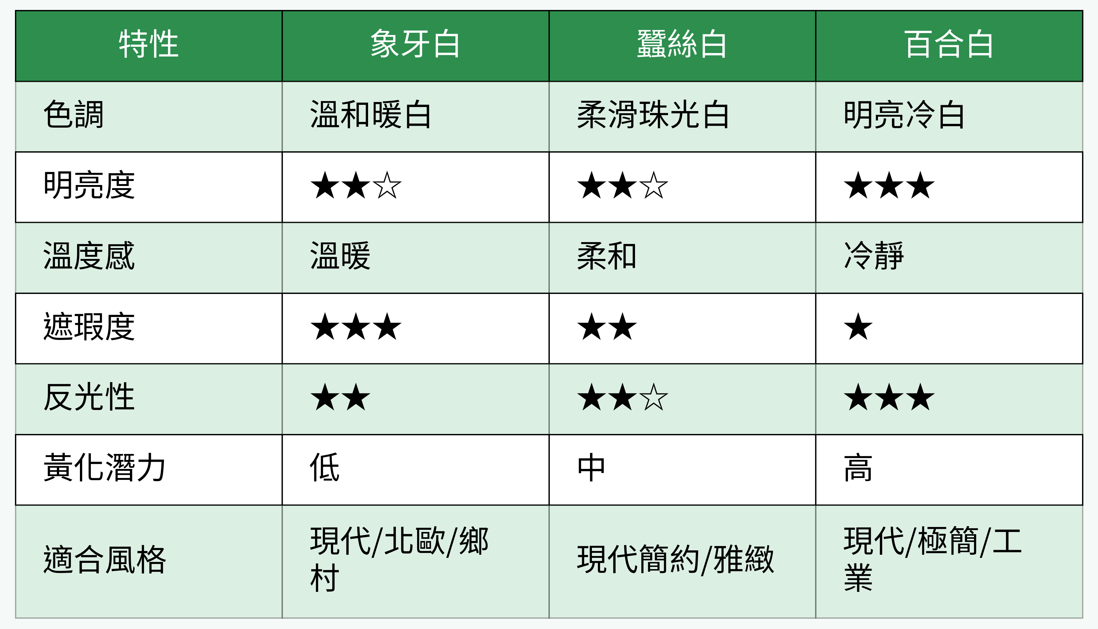 白色油漆特色對比圖