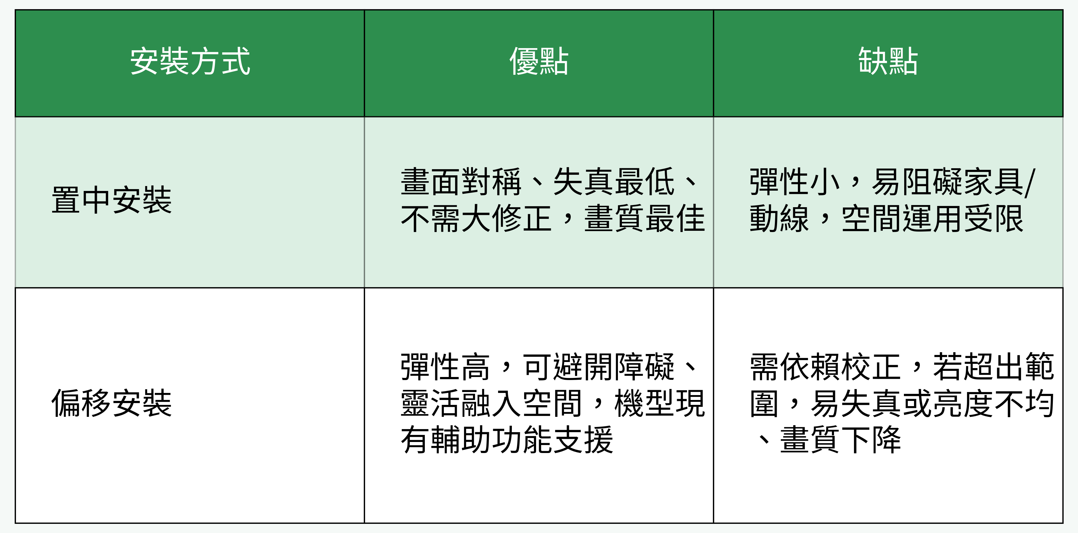 置中安裝 vs 偏移安裝 優缺點比較