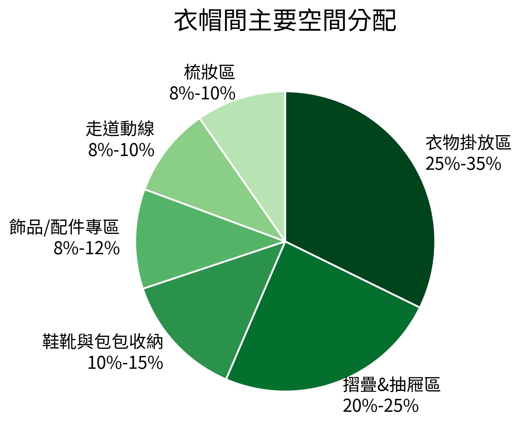 衣帽間主要空間分配