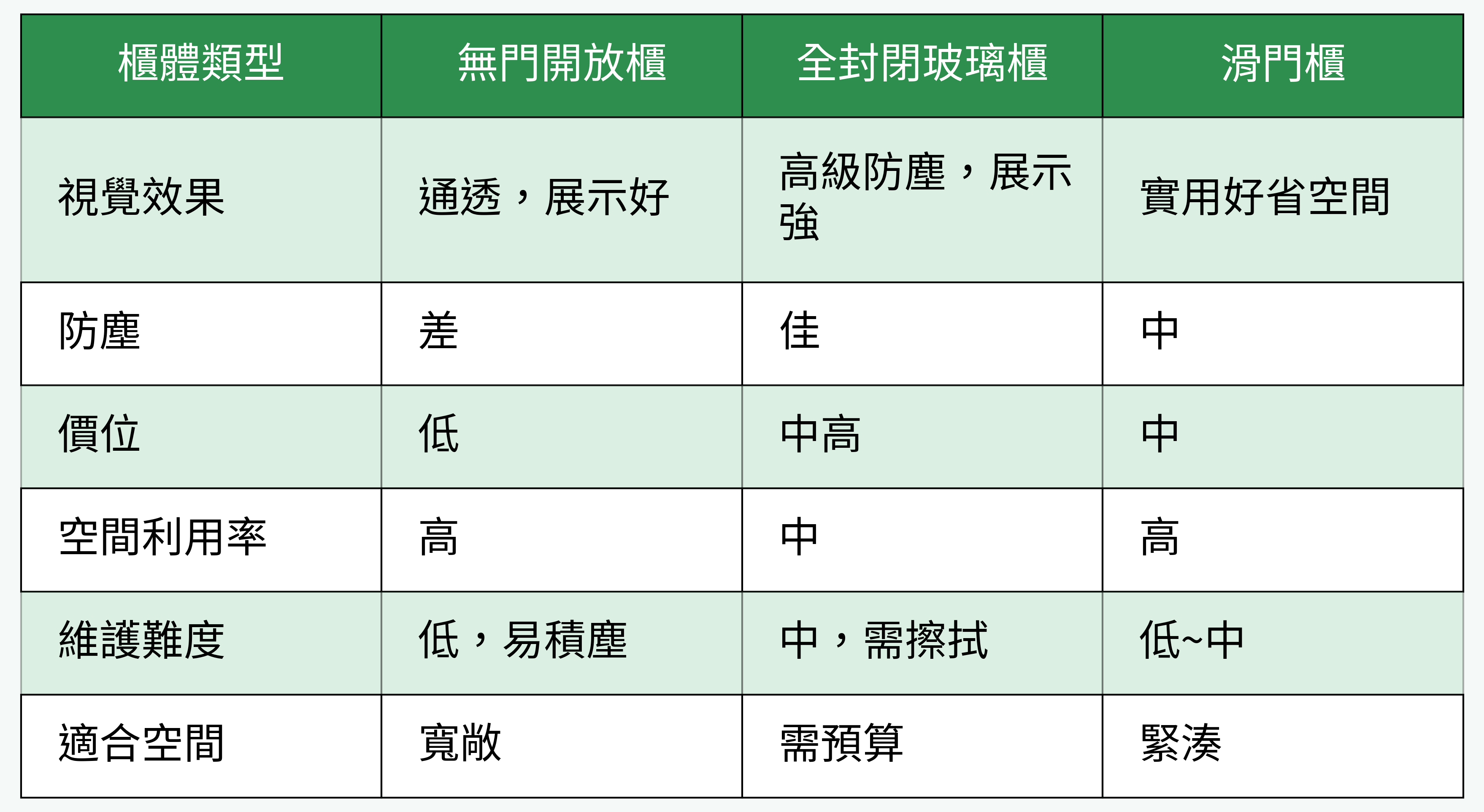 衣櫃類型對比表格
