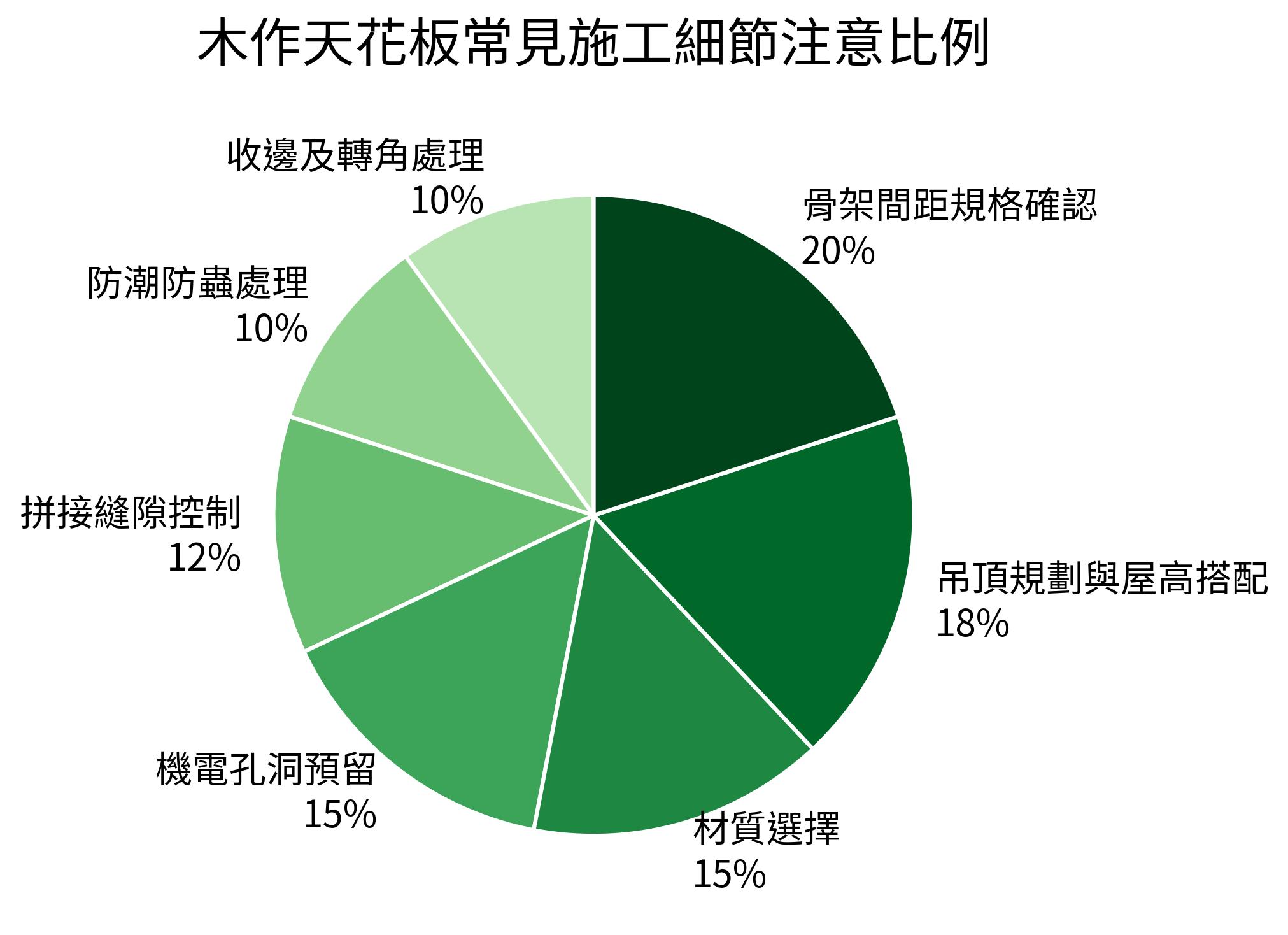 木作天花板常見施工細節注意比例