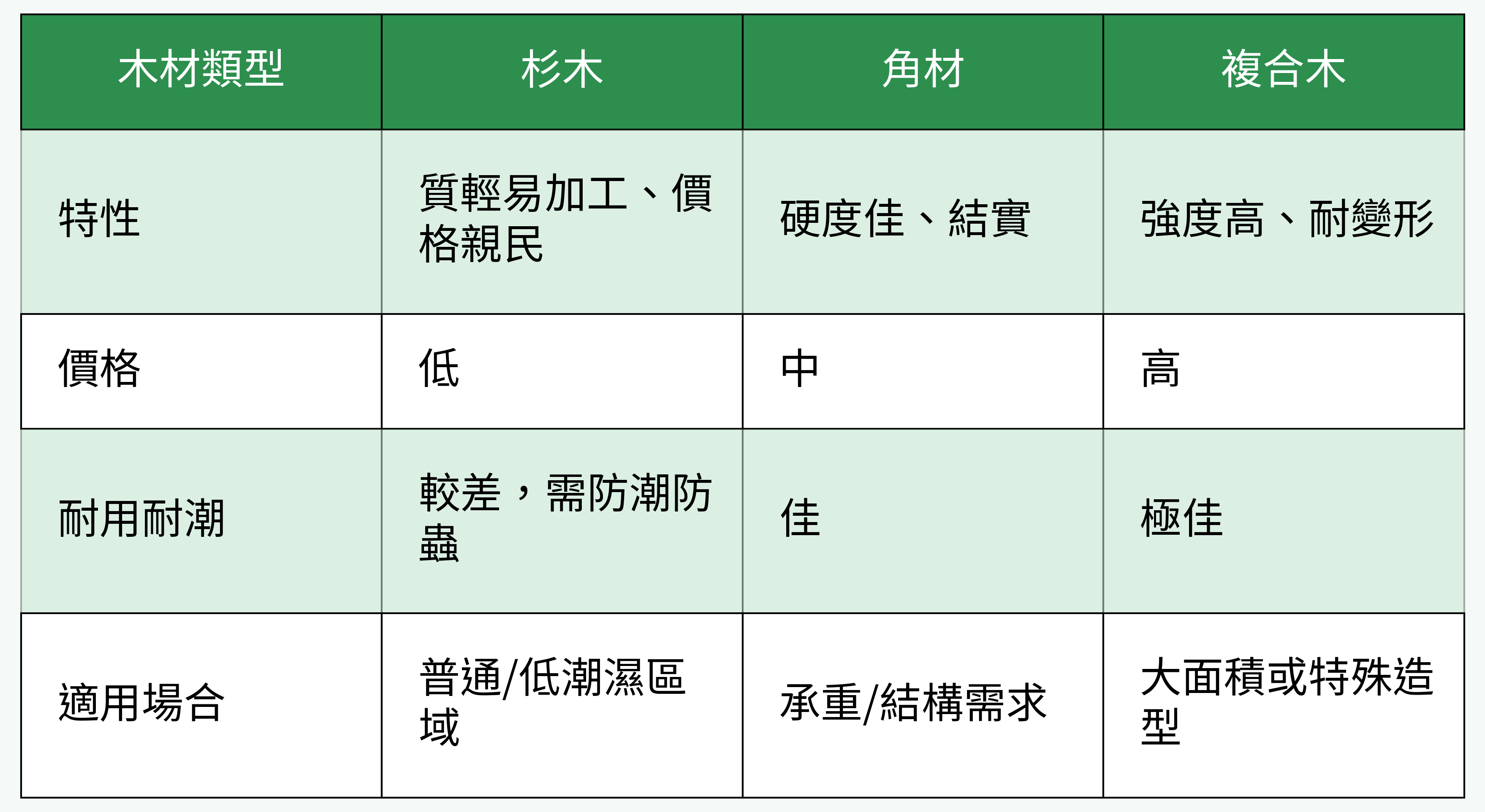 木作天花常用木材對比表