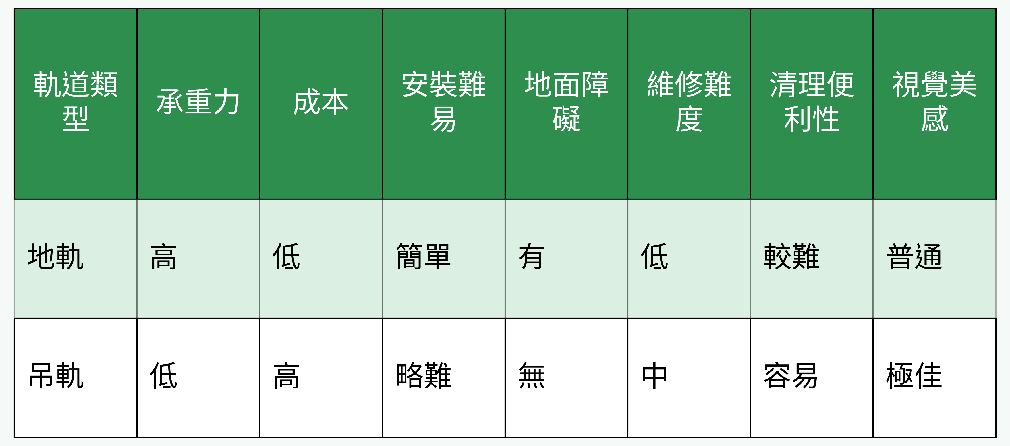 地軌/吊軌對比分析