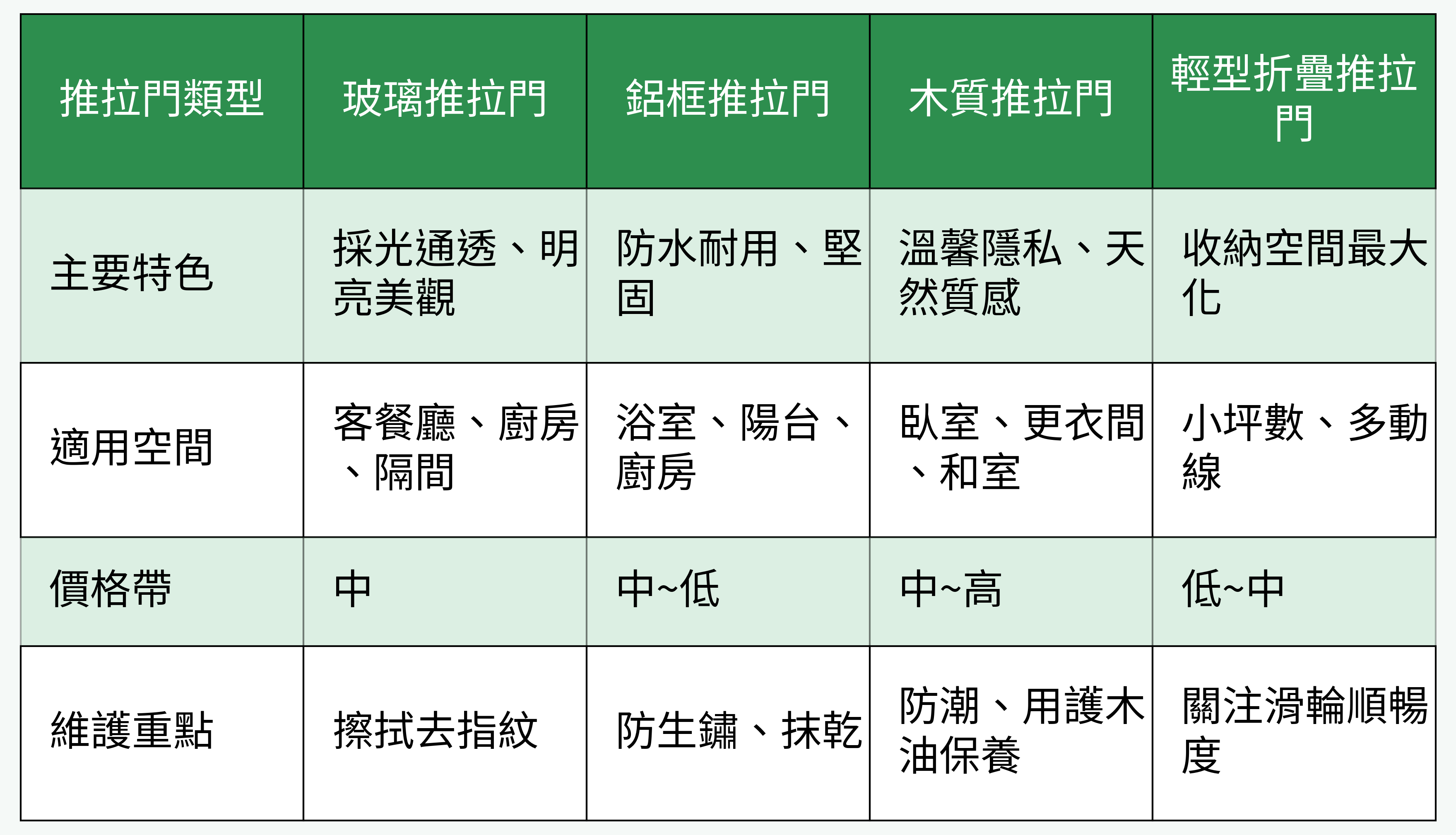 推拉門類型比較